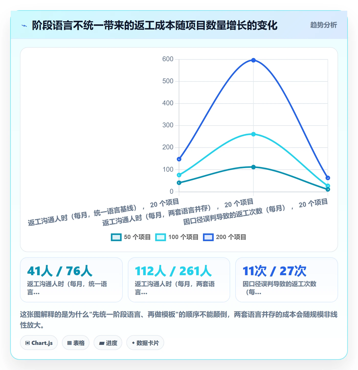 项目模板模板阶段教程:管理层入门指南,避坑指南