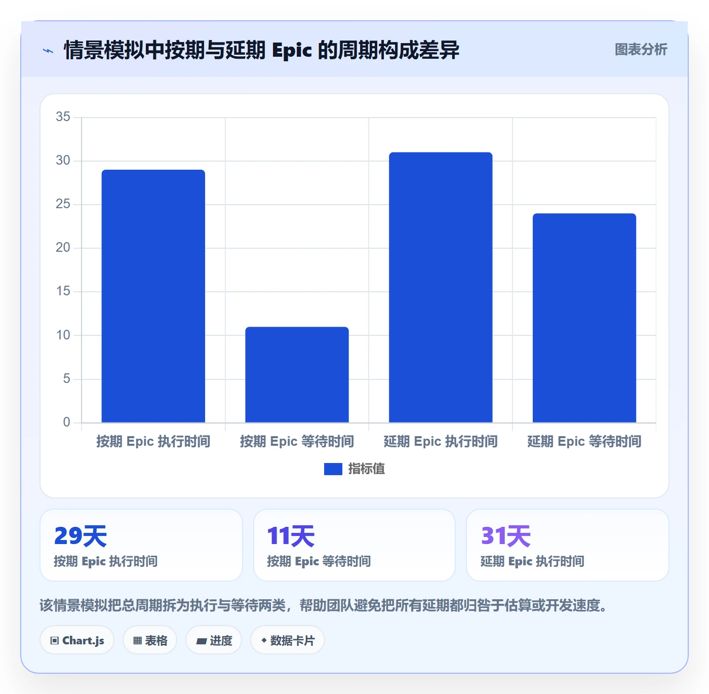 Epic流程与规范：PMO敏捷项目流程优化关键指标