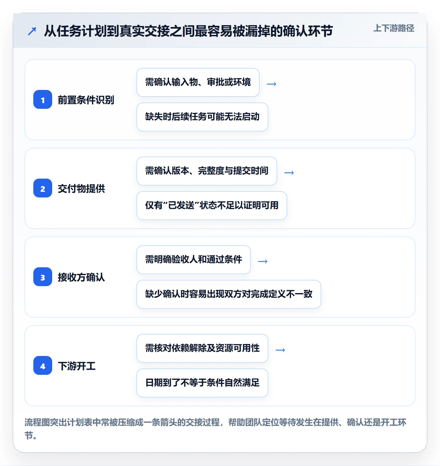 依赖关系落地方案：项目成员开展甘特图的入门指南案例解析