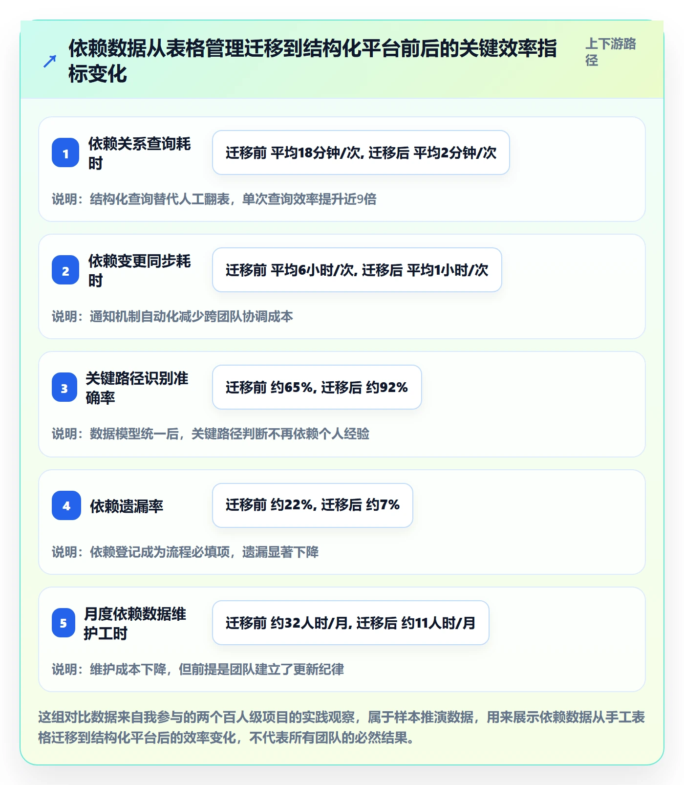 后置任务最佳实践:项目经理任务依赖数据分析,常见问题