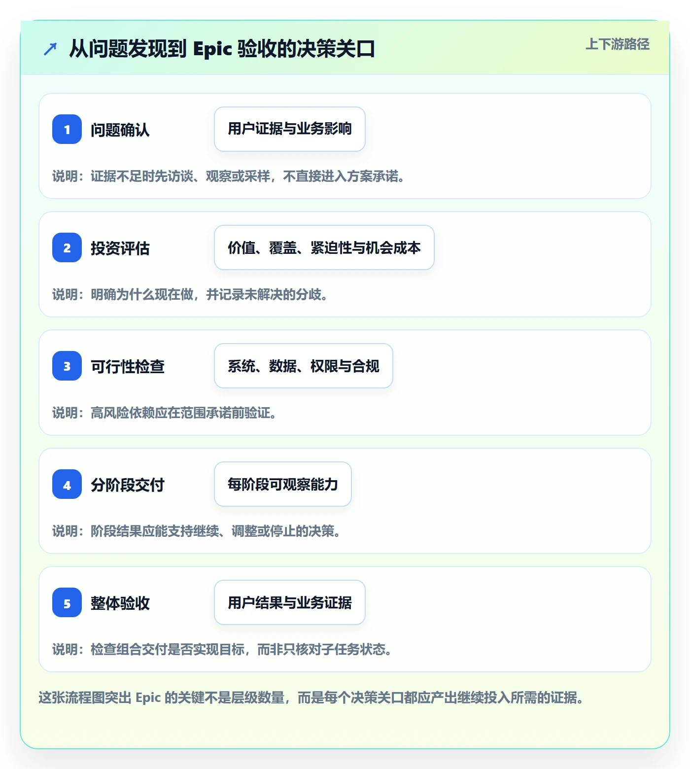 产品需求Epic全流程:产品经理最佳实践与一文讲清