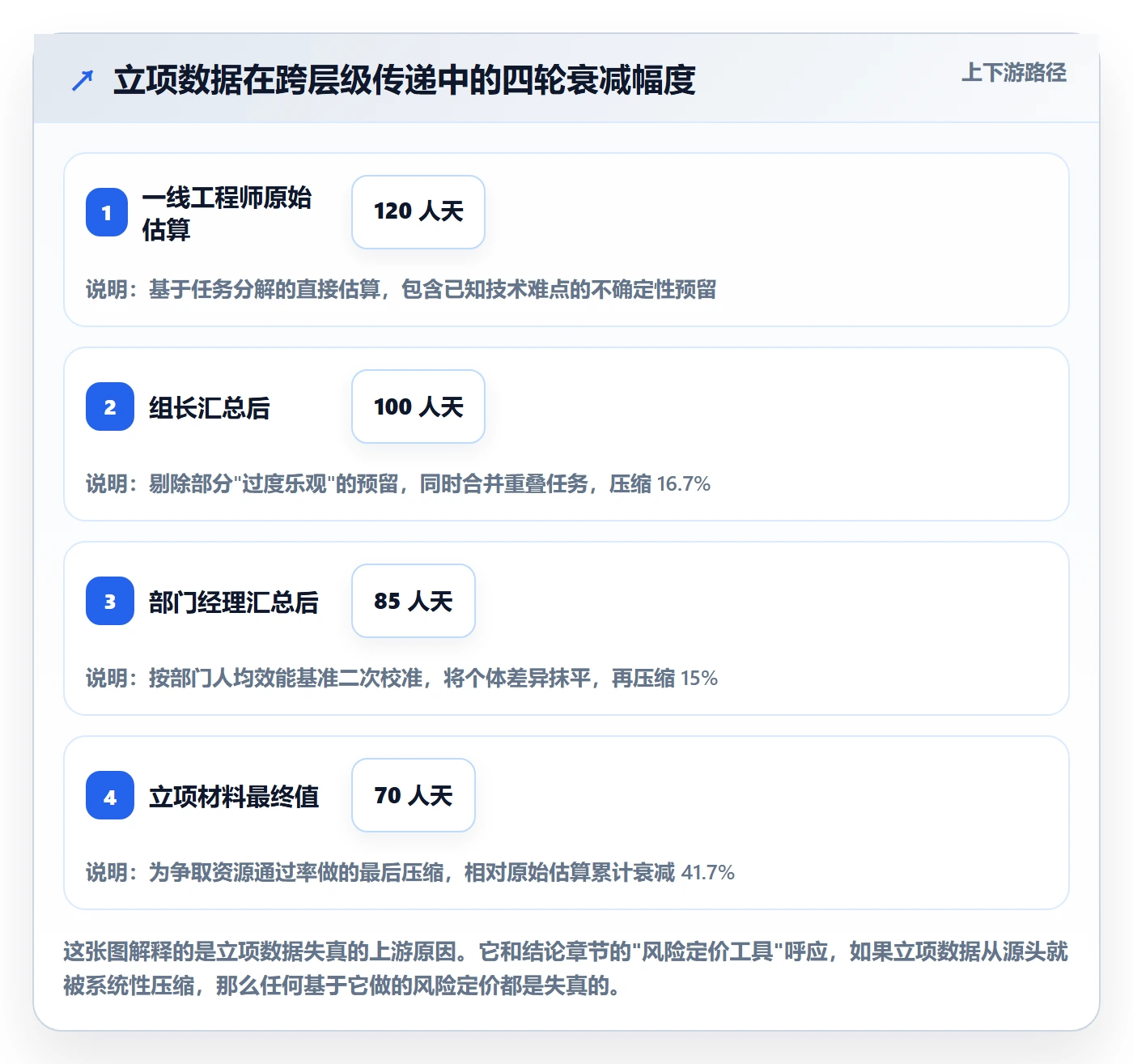 项目目标流程与规范：项目经理项目立项数据分析关键指标