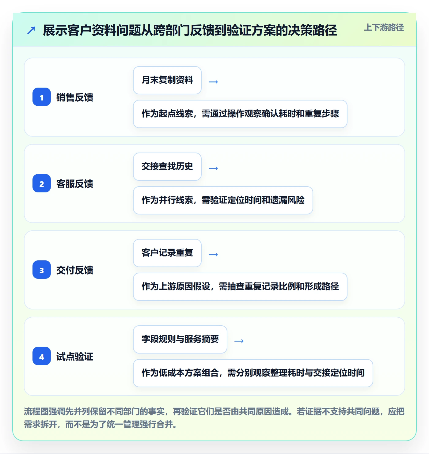 需求管理需求收集教程：跨部门团队实操方法，避坑指南