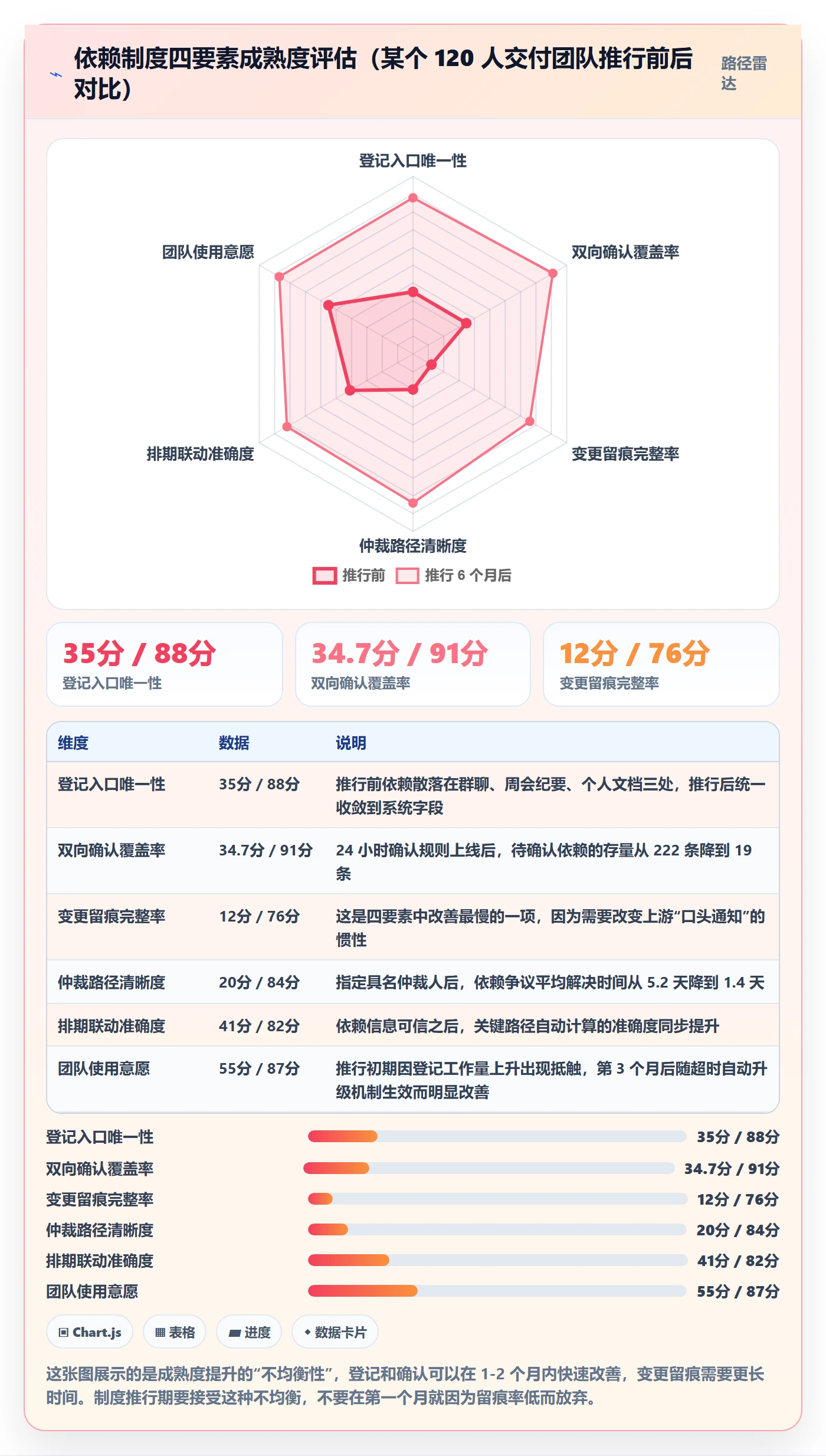 依赖关系最佳实践：实施团队任务依赖制度设计，常见问题