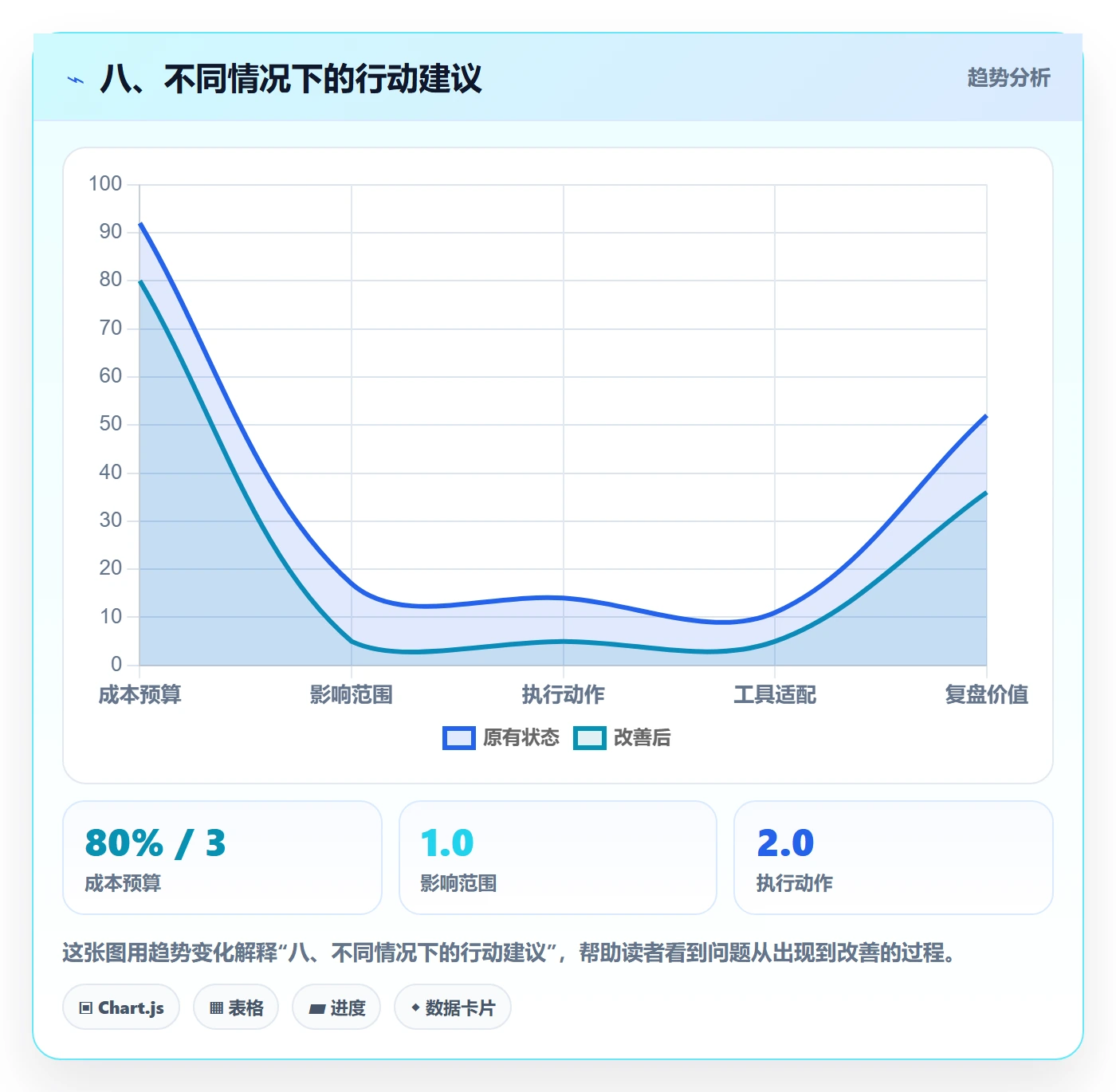 八、不同情况下的行动建议