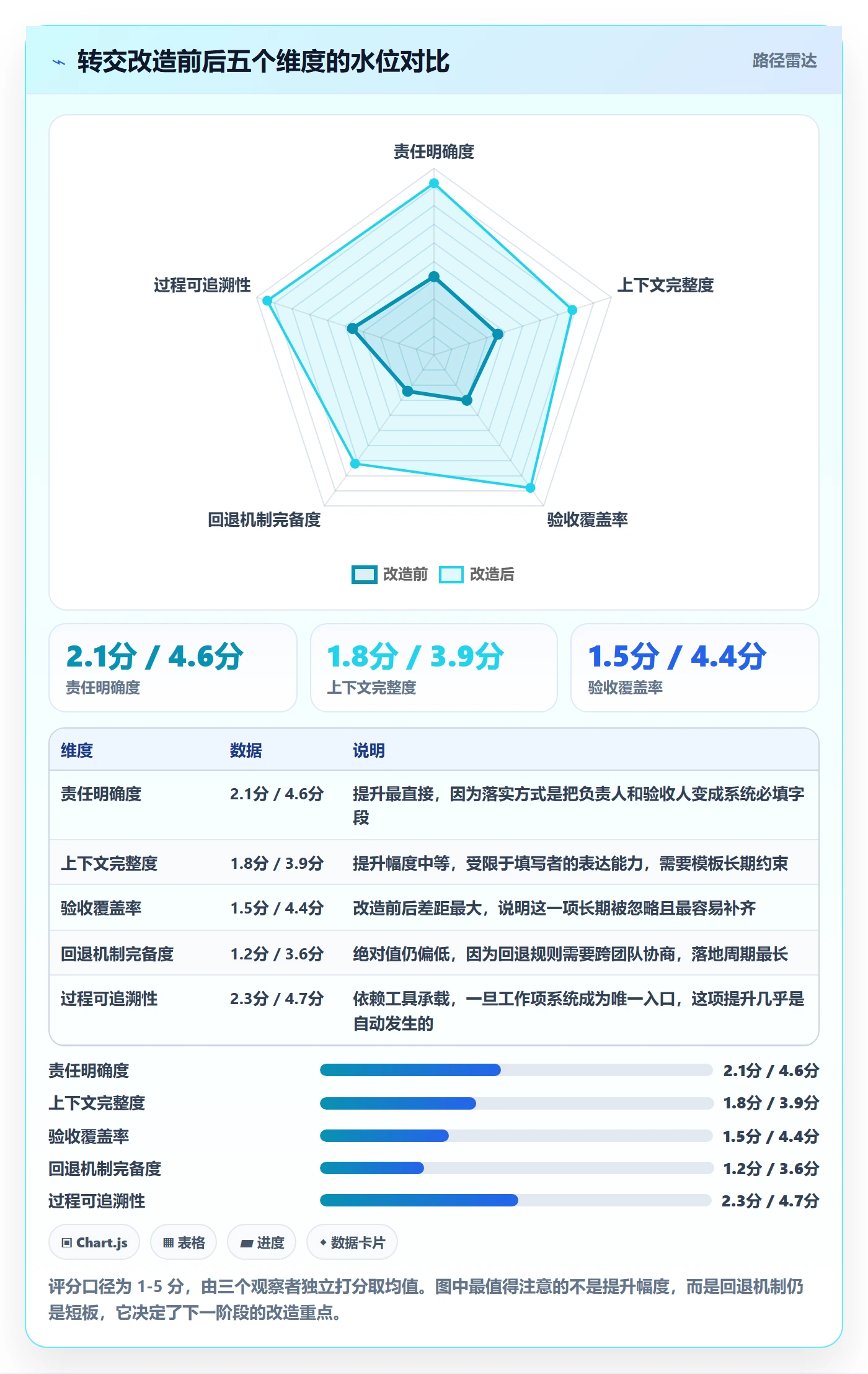 转交落地方案:项目成员开展任务分派的协同管理案例解析