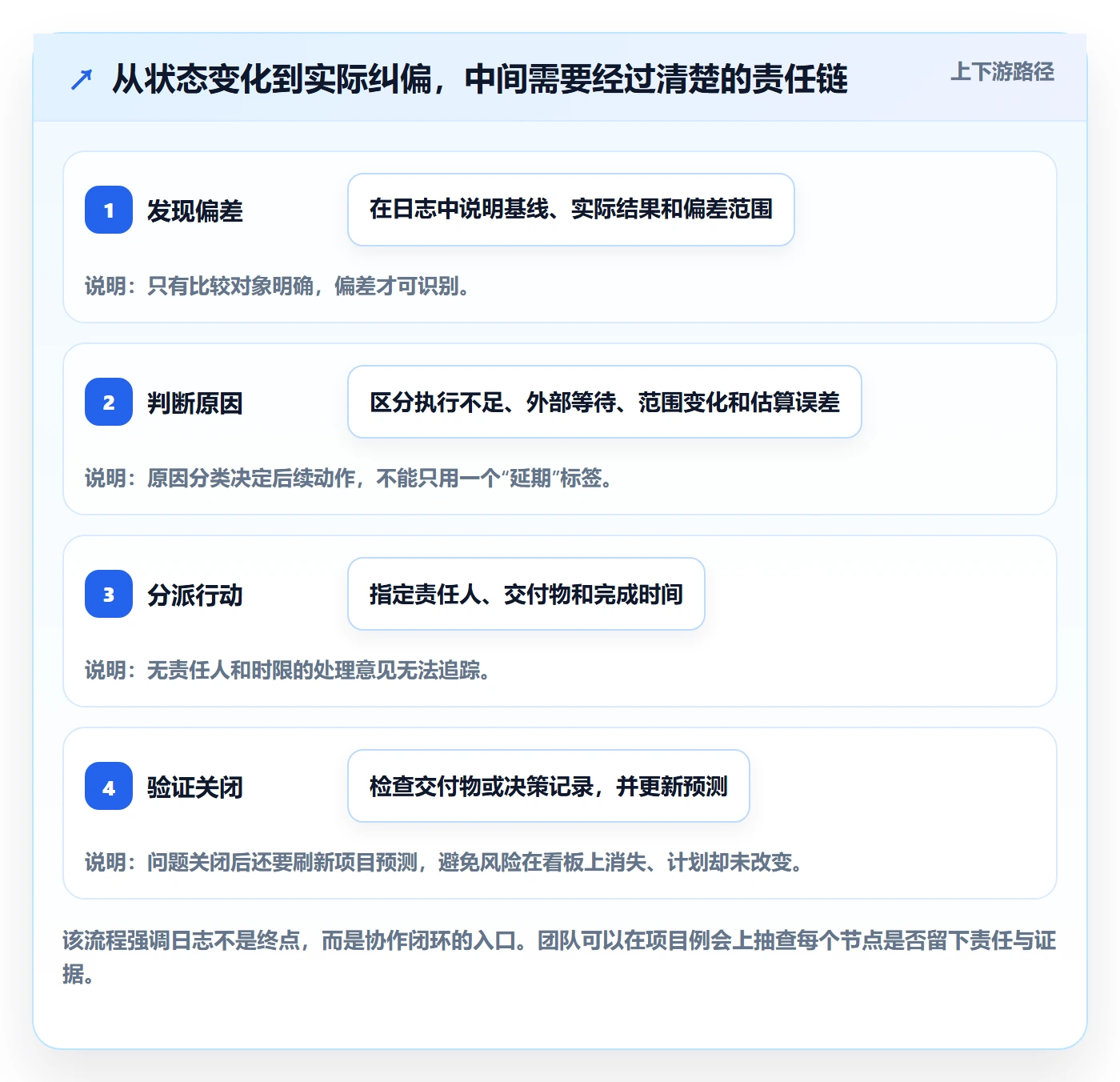 进度跟踪进度日志教程：项目成员落地方案，避坑指南