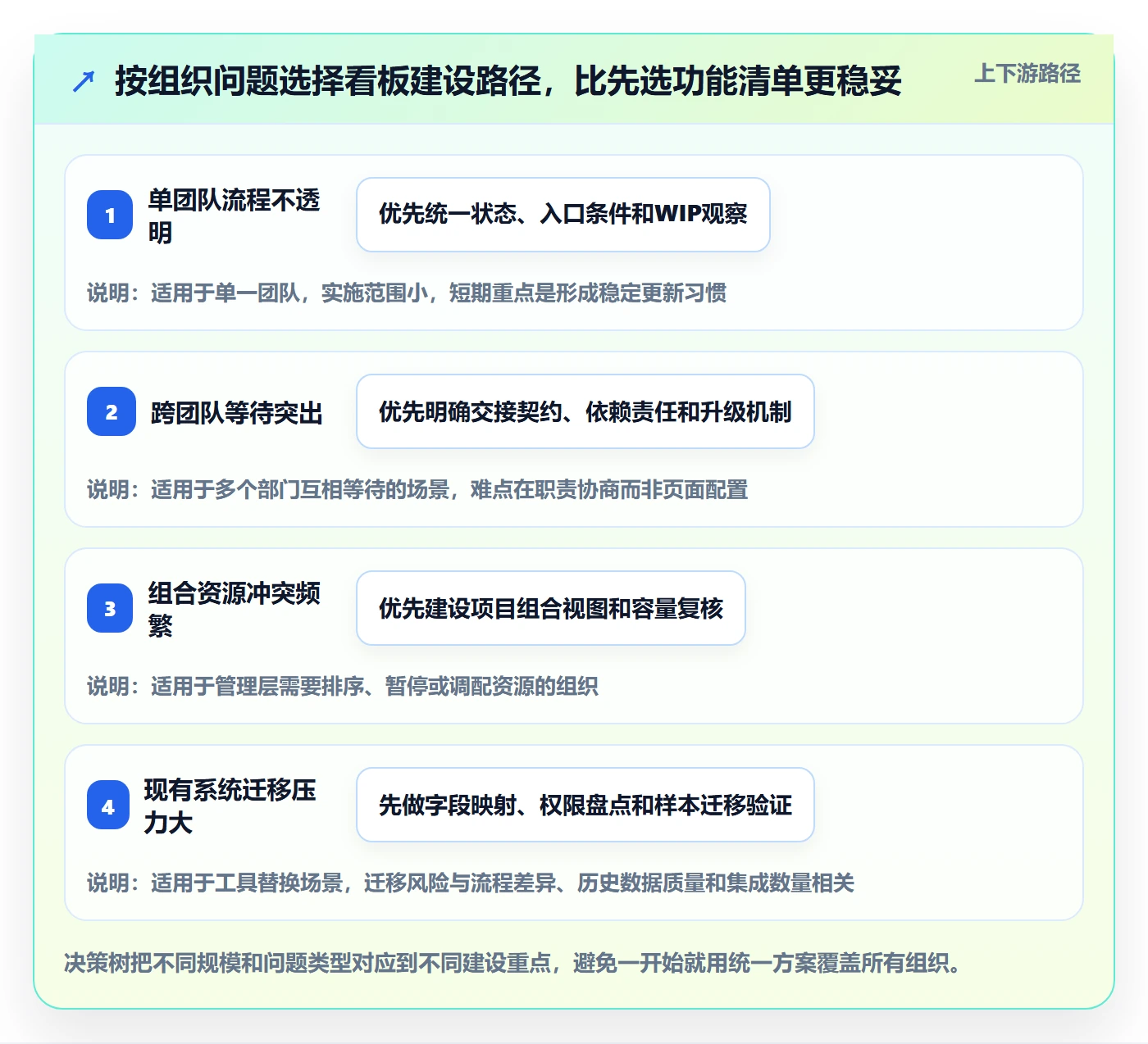 看板最佳实践:企业管理者看板最佳实践,常见问题