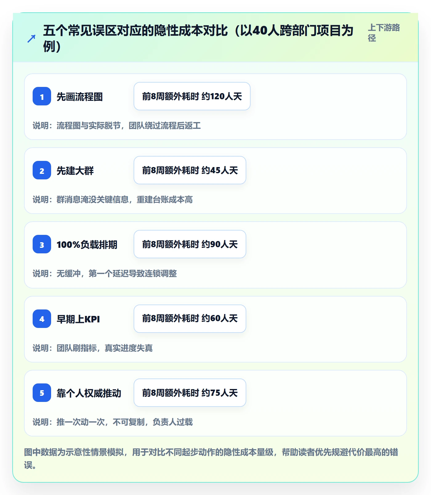 开始怎么做?项目负责人流程优化:任务执行从0到1