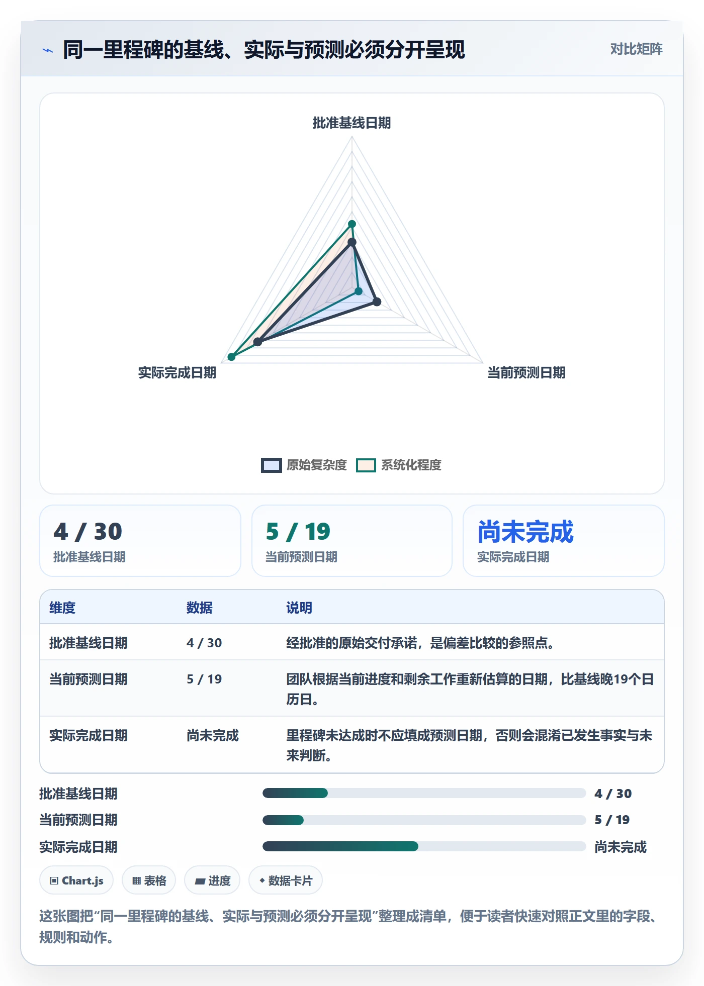 基线对比管理指南：管理层如何做好甘特图，实操方法全流程