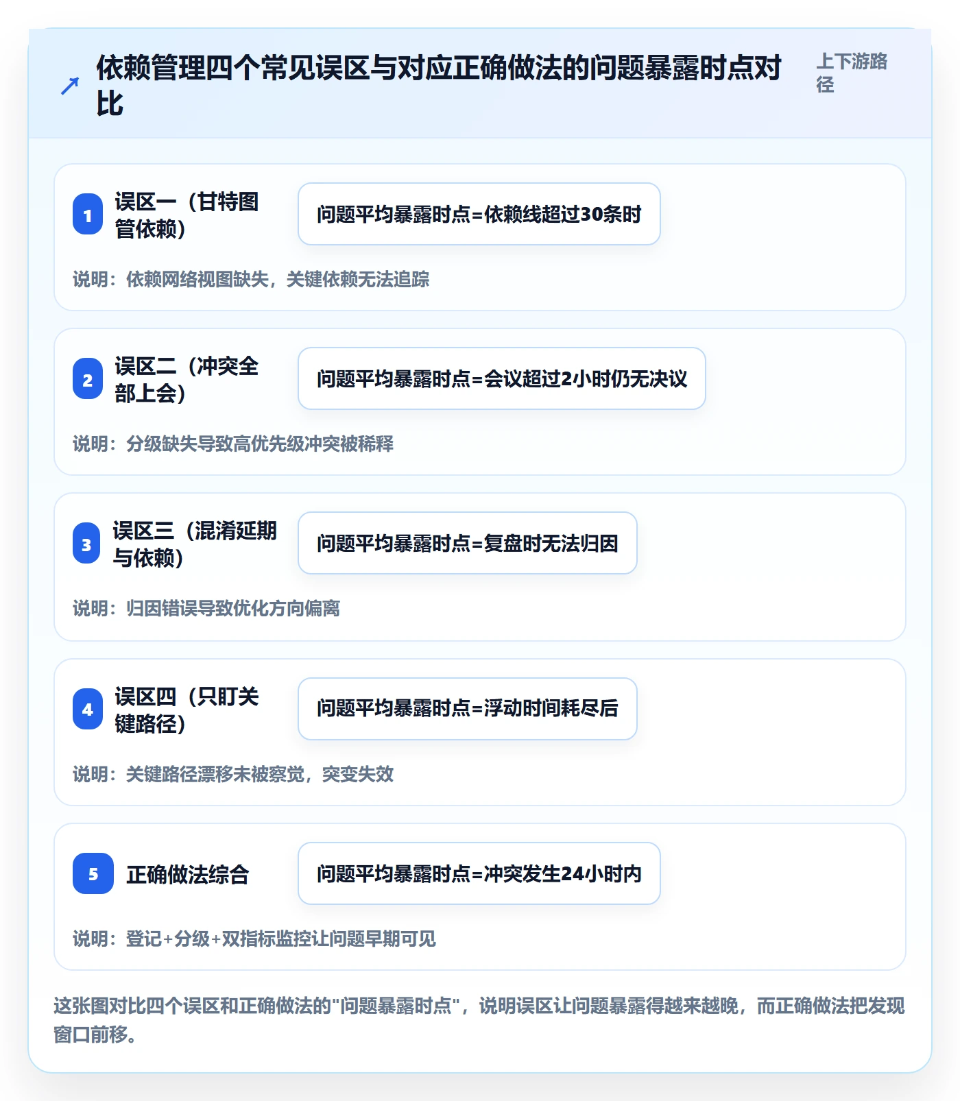 依赖冲突流程与规范:项目经理任务依赖流程优化关键指标