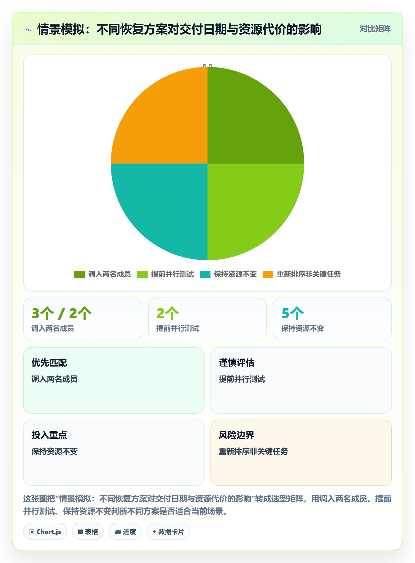 基线对比管理方法大全:项目成员甘特图风险控制落地清单