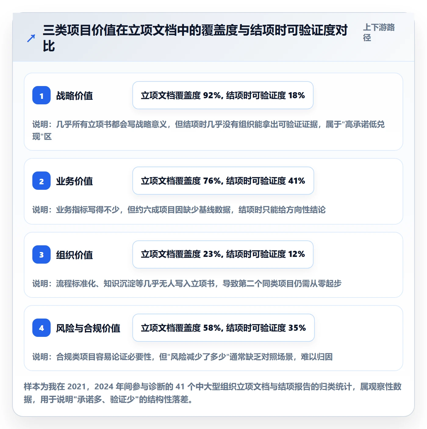 项目立项项目价值全流程：管理层入门指南与一文讲清