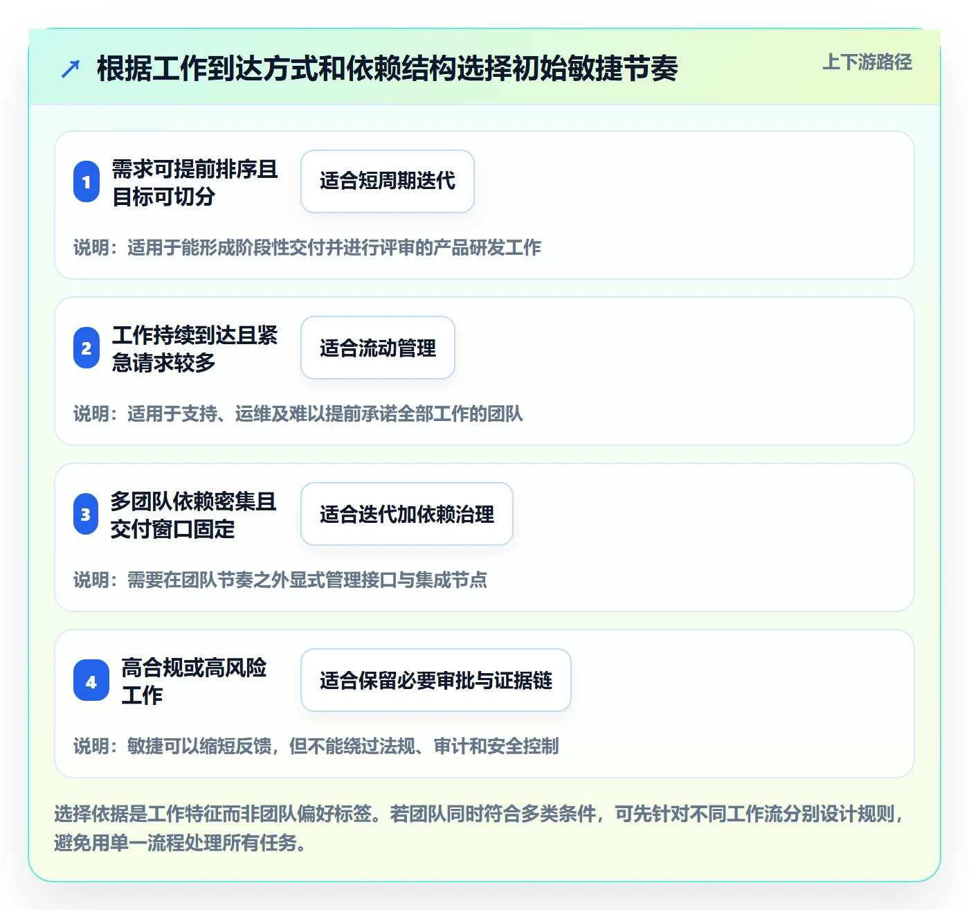 Agile怎么做？研发团队流程优化：敏捷项目从0到1