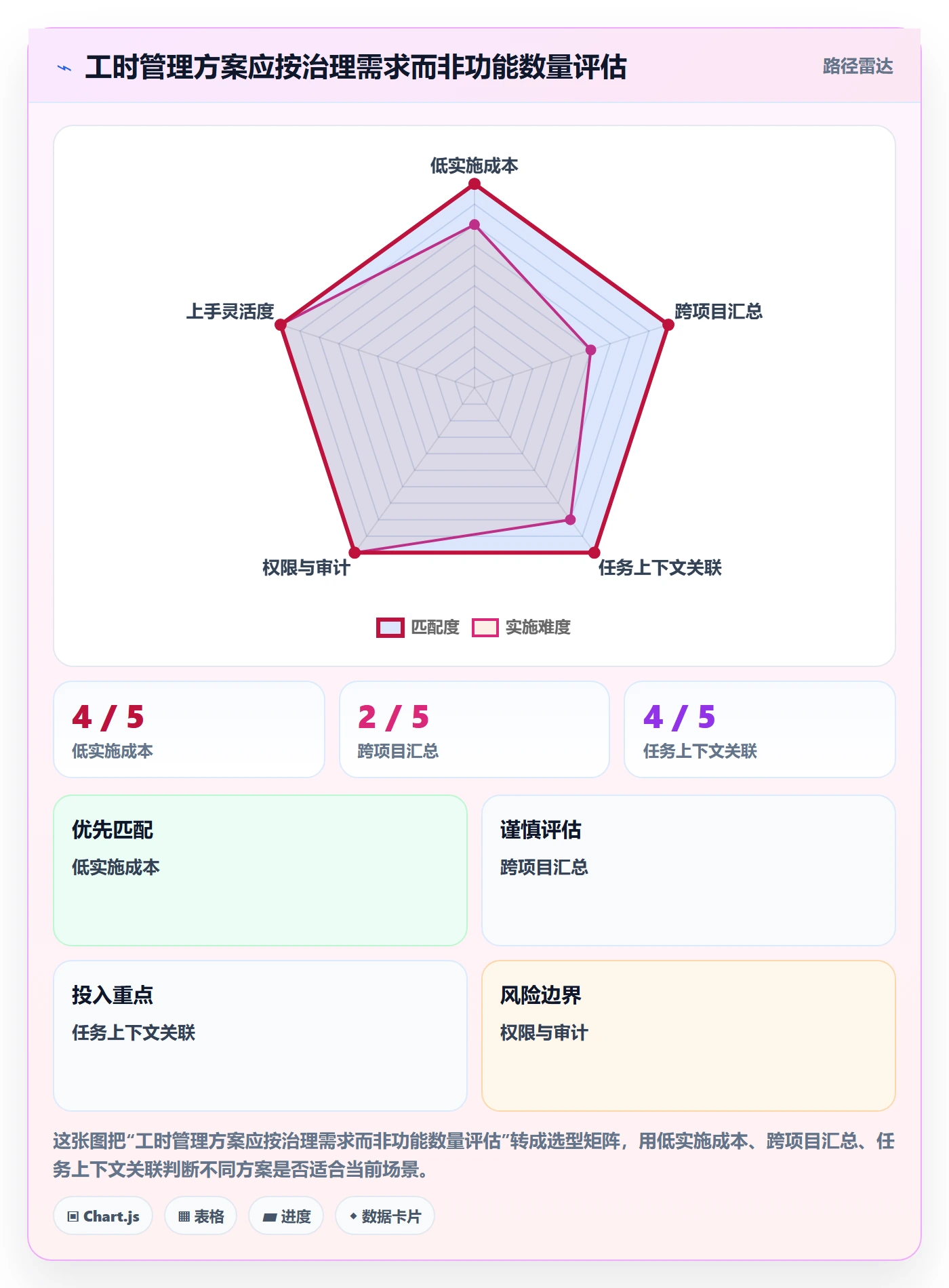 工时表如何做好项目工时？项目经理效率提升与操作步骤