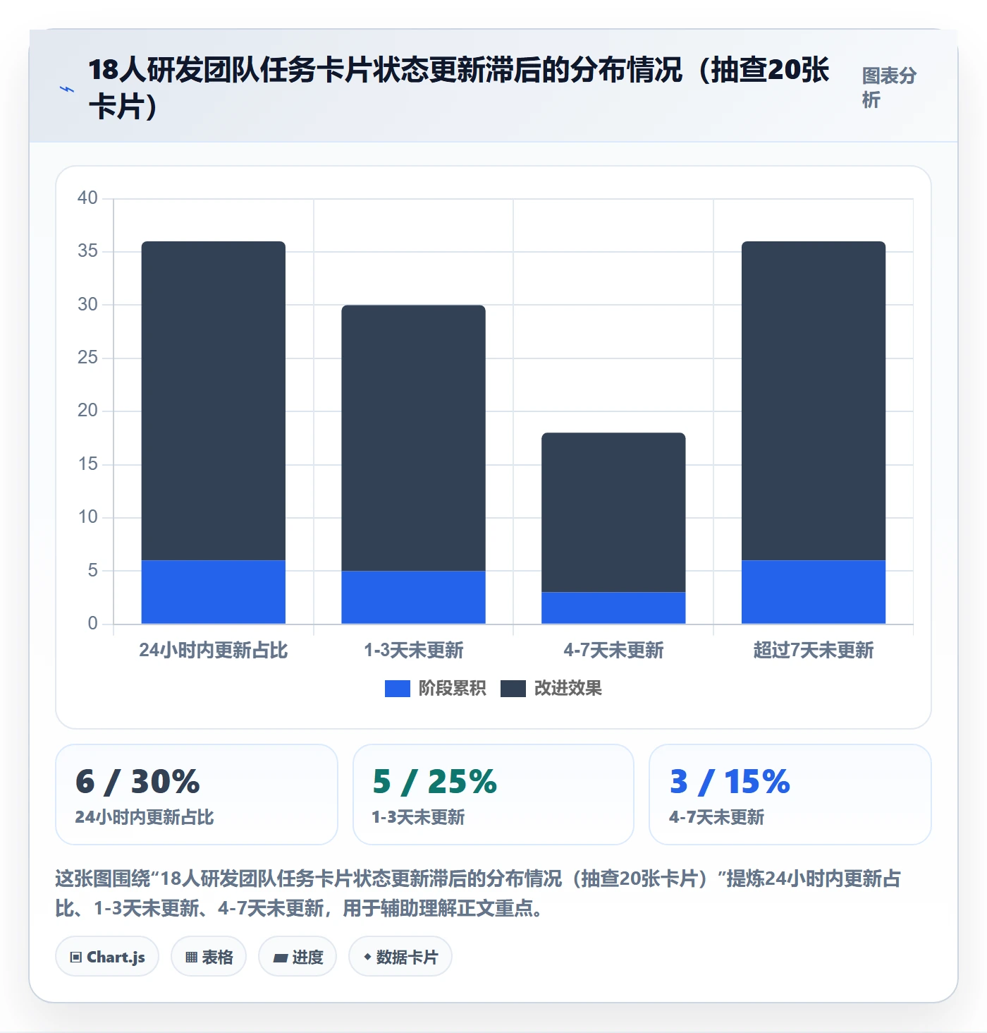 计划进度怎么做?项目成员协同管理:进度管理从0到1
