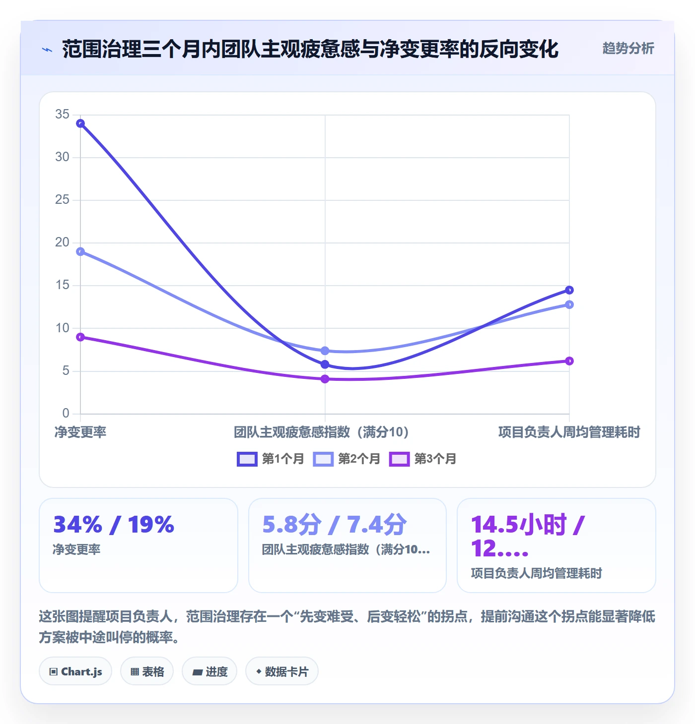 范围边界怎么做?项目负责人效率提升:项目范围从0到1