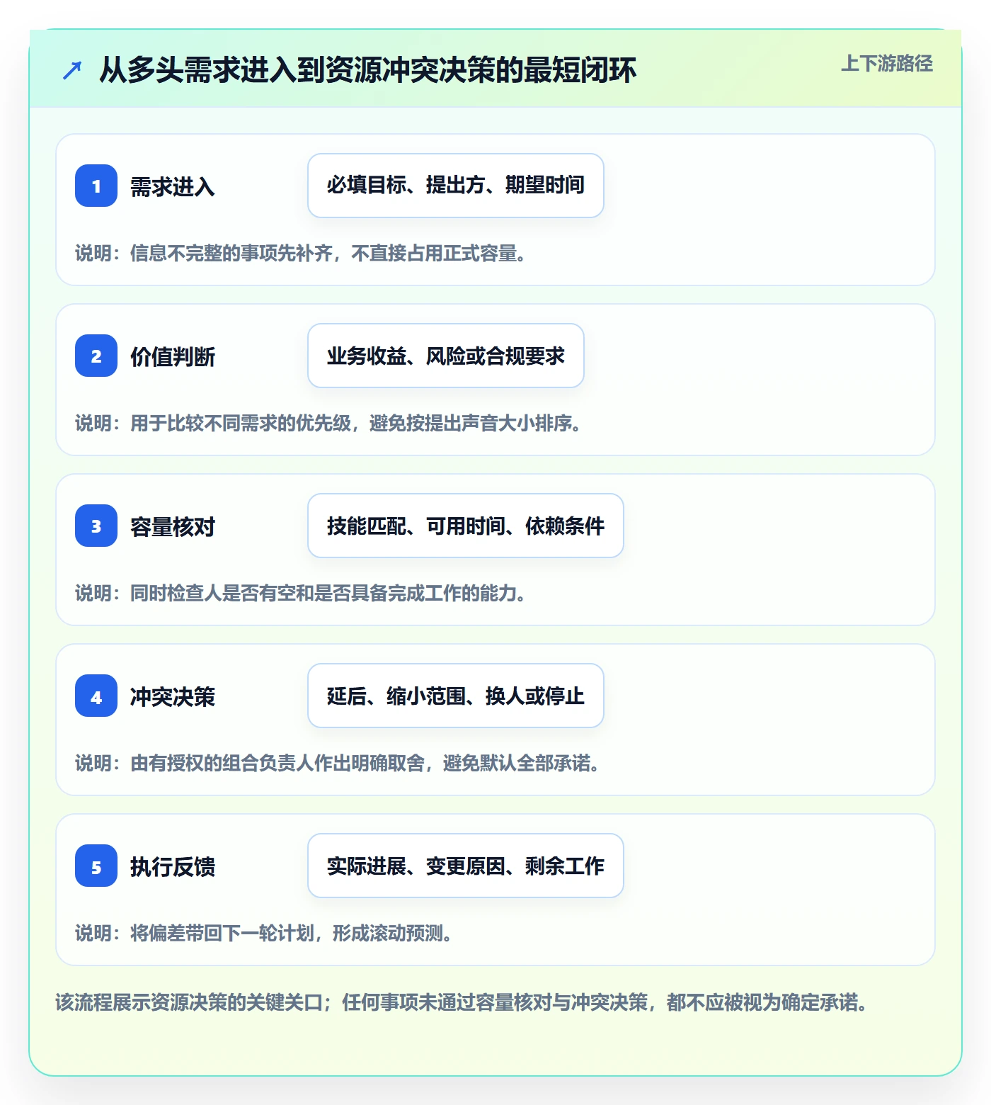 资源占用怎么做?企业管理者流程优化:资源管理从0到1