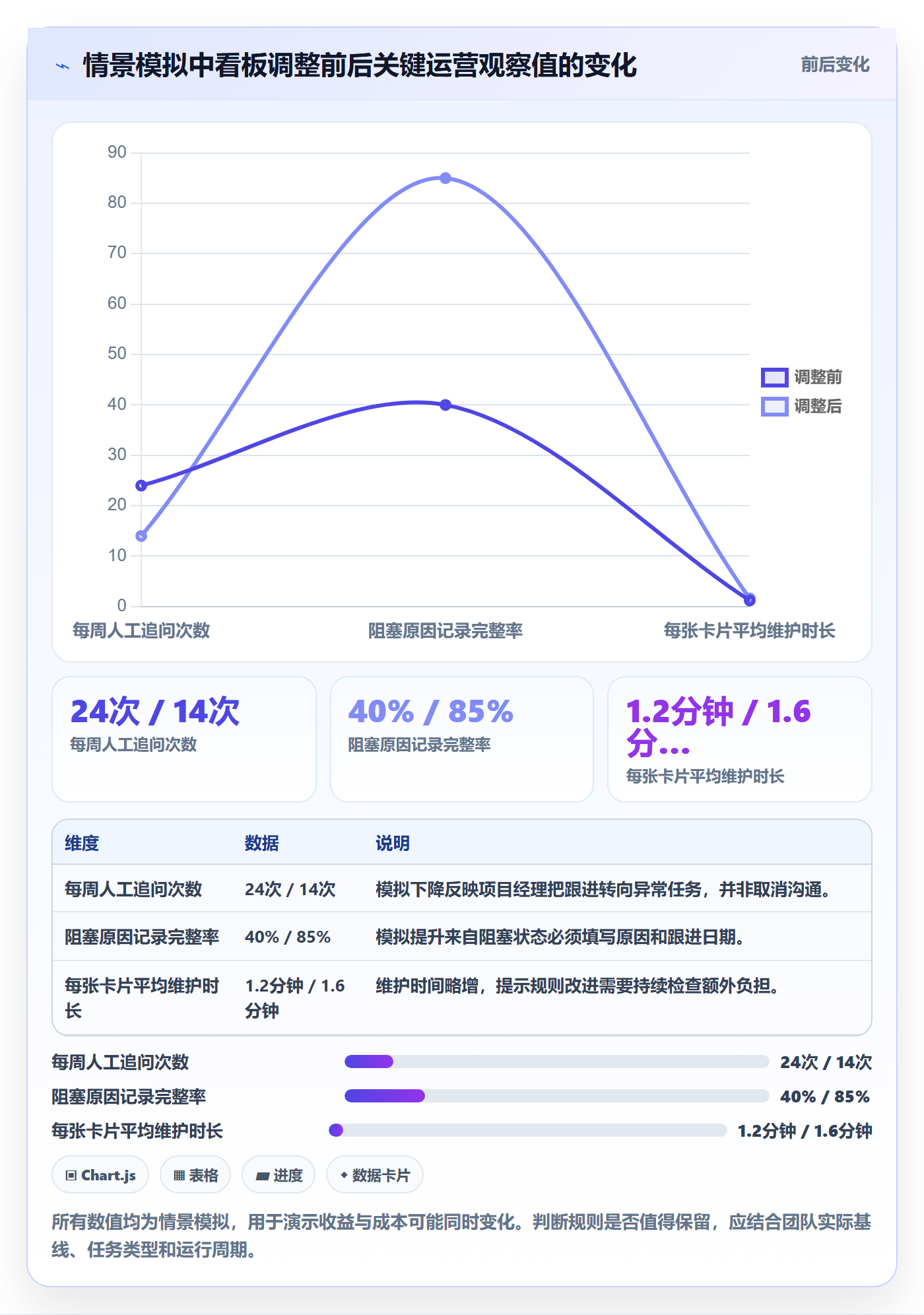 拖拽实操方法：项目经理提升看板效率的实操方法方法与模板