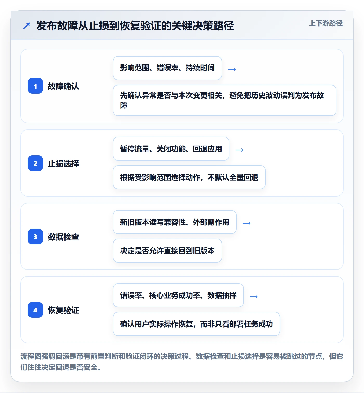 发布管理回滚教程：项目成员实操方法，避坑指南