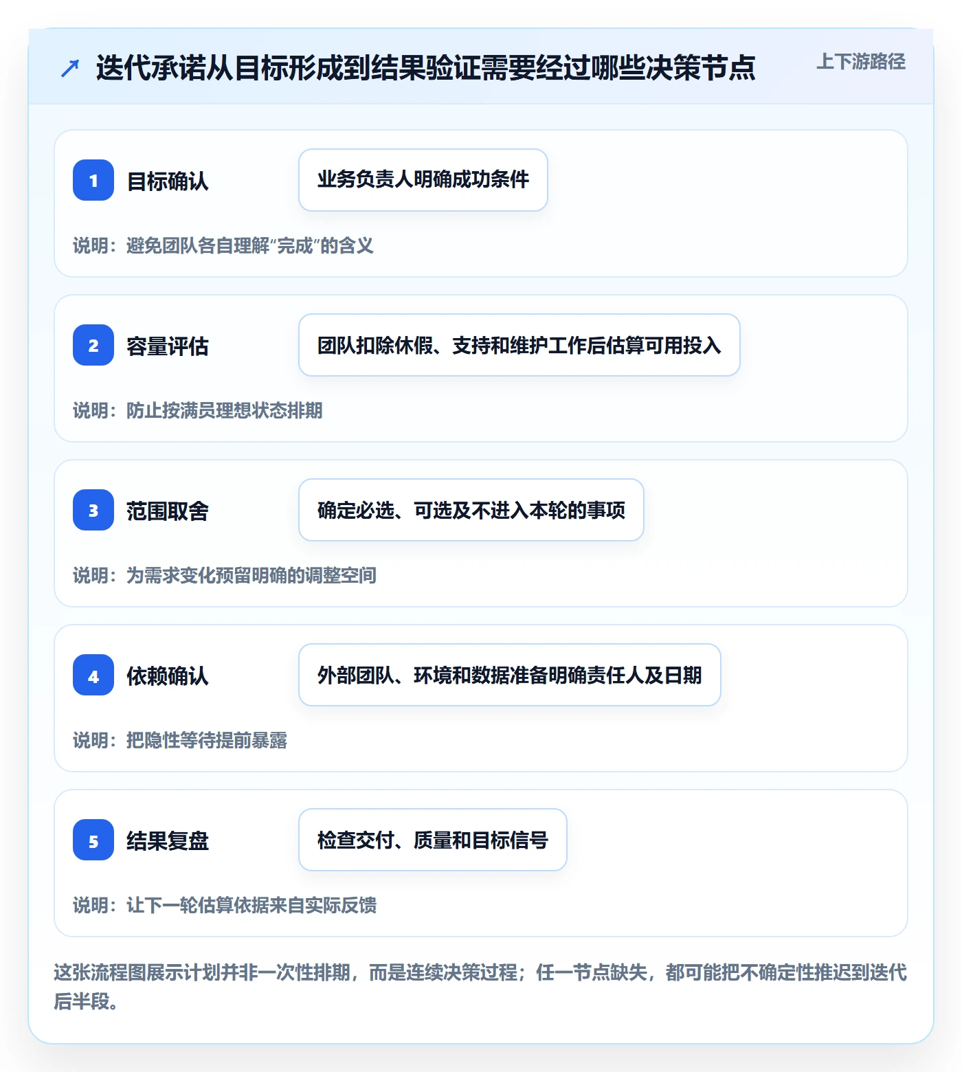 迭代计划最佳实践：企业管理者迭代管理协同管理，常见问题