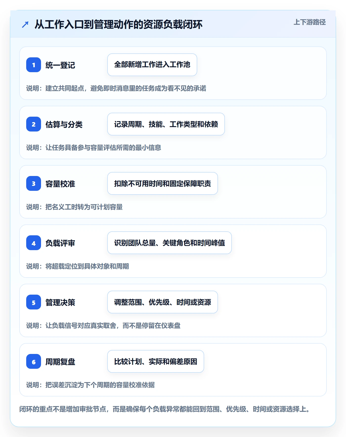 产能怎么做?管理层流程优化:资源负载从0到1