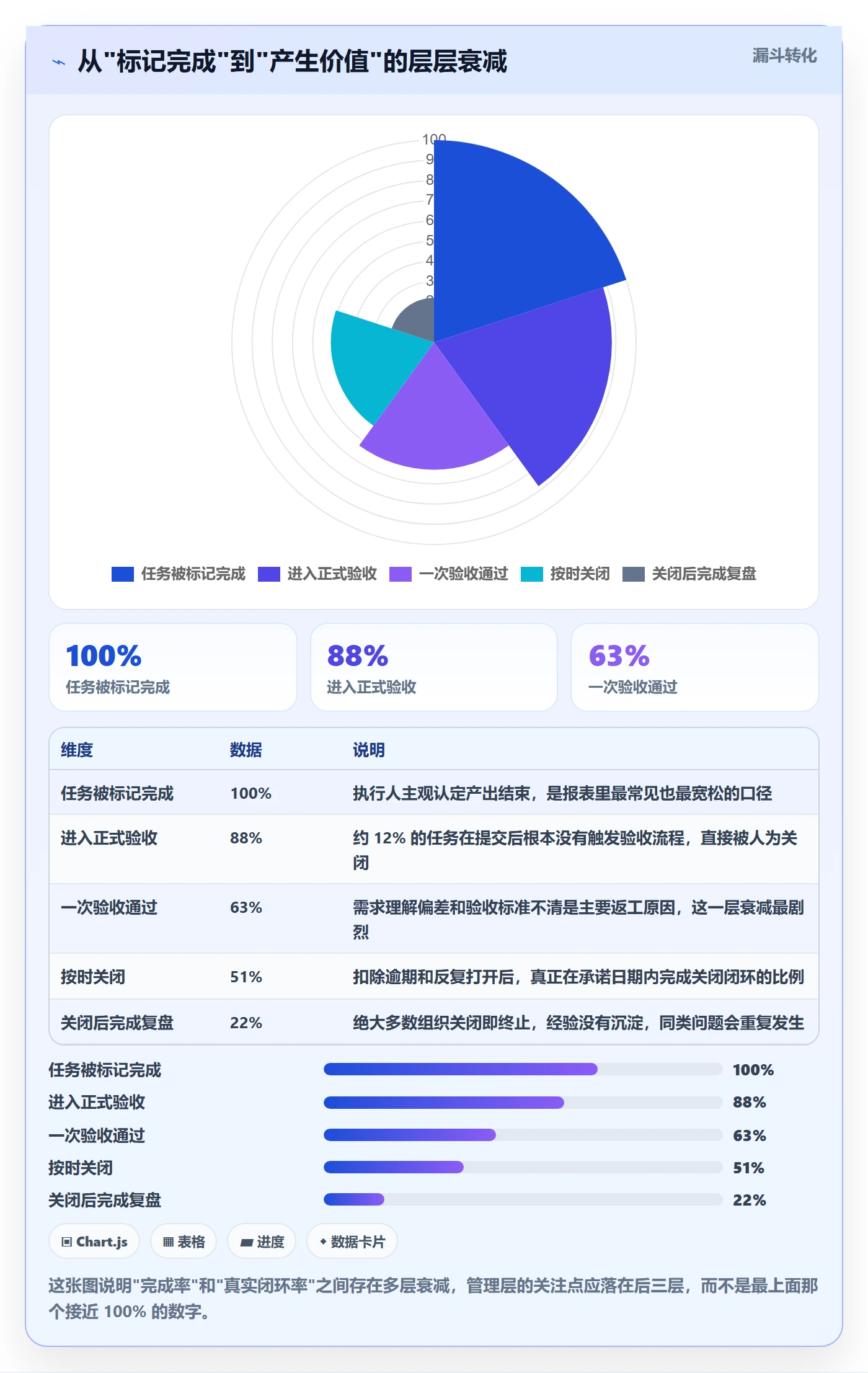 关闭最佳实践：管理层任务执行数据分析，常见问题