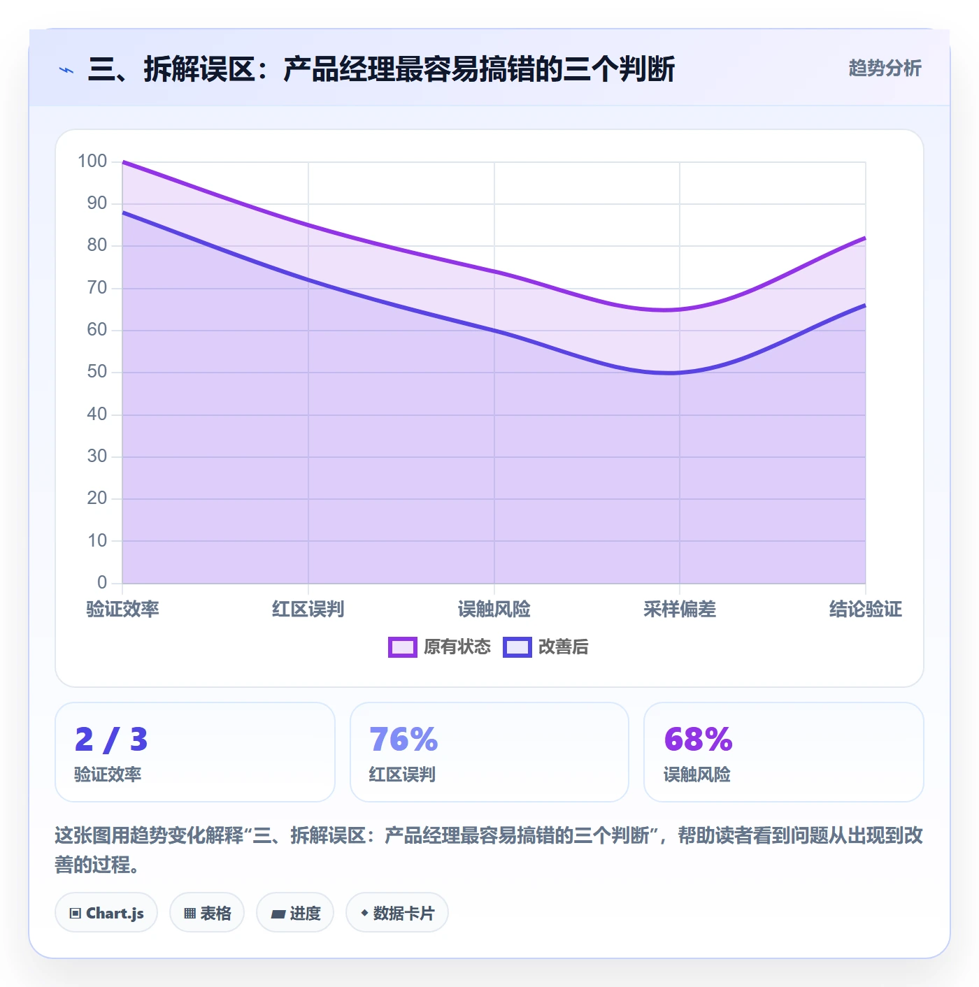 三、拆解误区:产品经理最容易搞错的三个判断