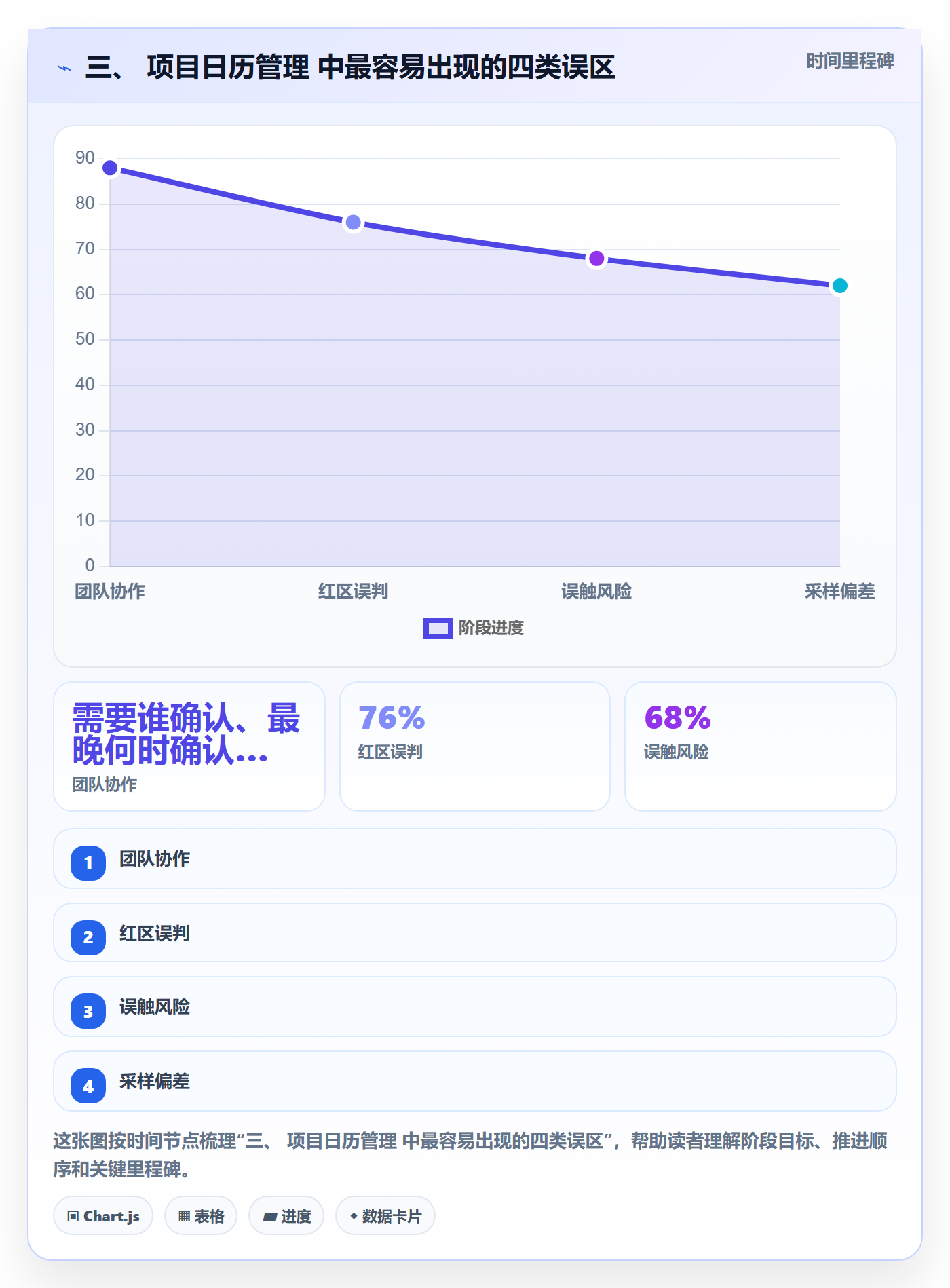三、 项目日历管理 中最容易出现的四类误区