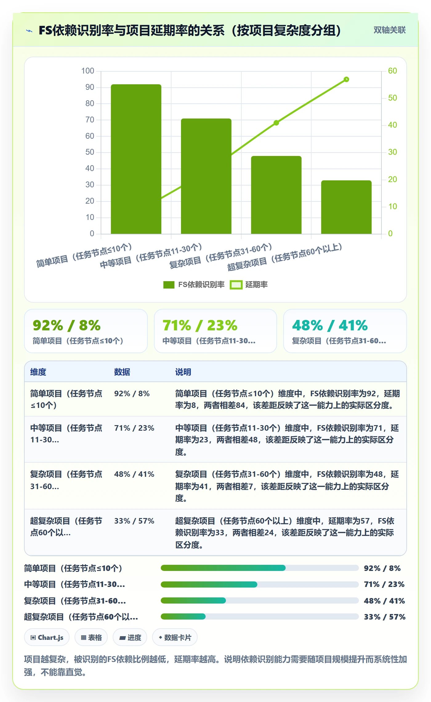 FS怎么做？产品经理实操方法：任务依赖从0到1
