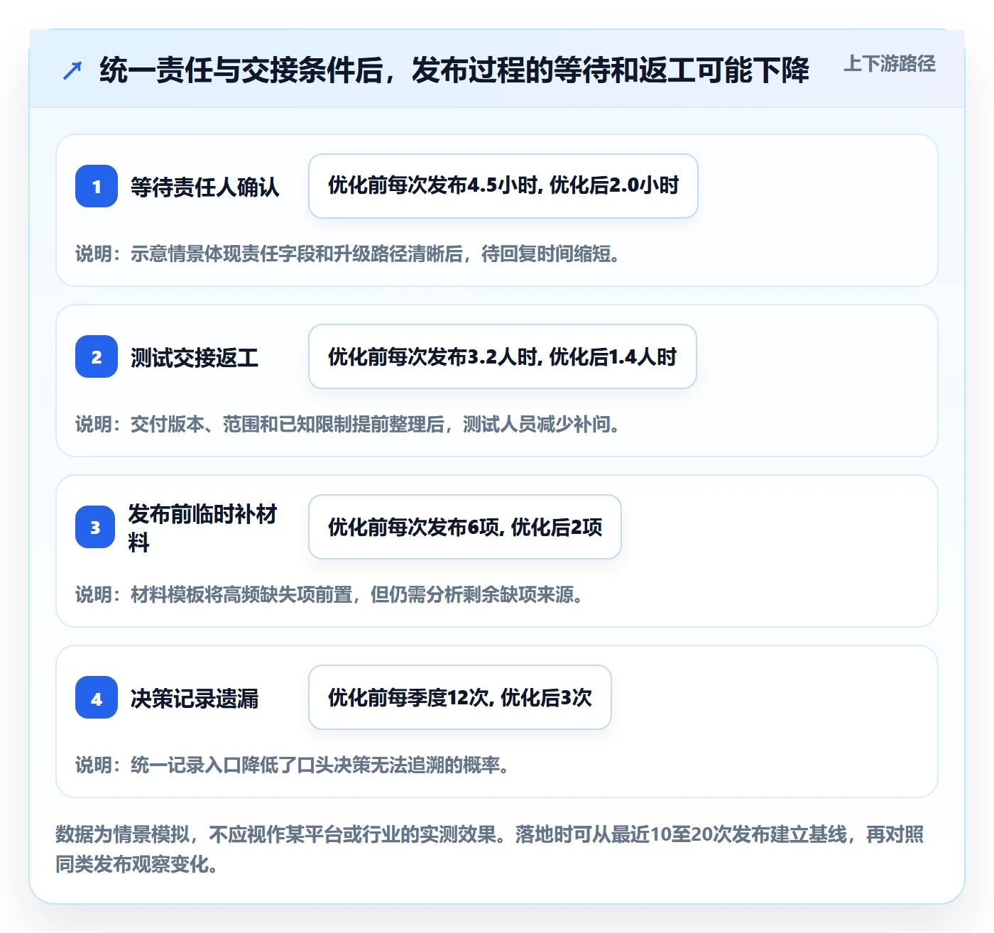 发布管理上线计划全流程:项目成员流程优化与一文讲清