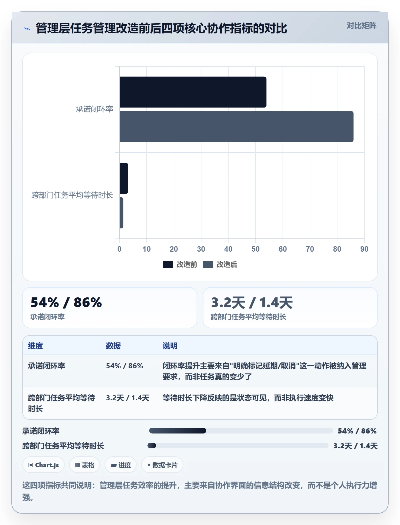 协作人最佳实践：管理层任务管理效率提升，常见问题