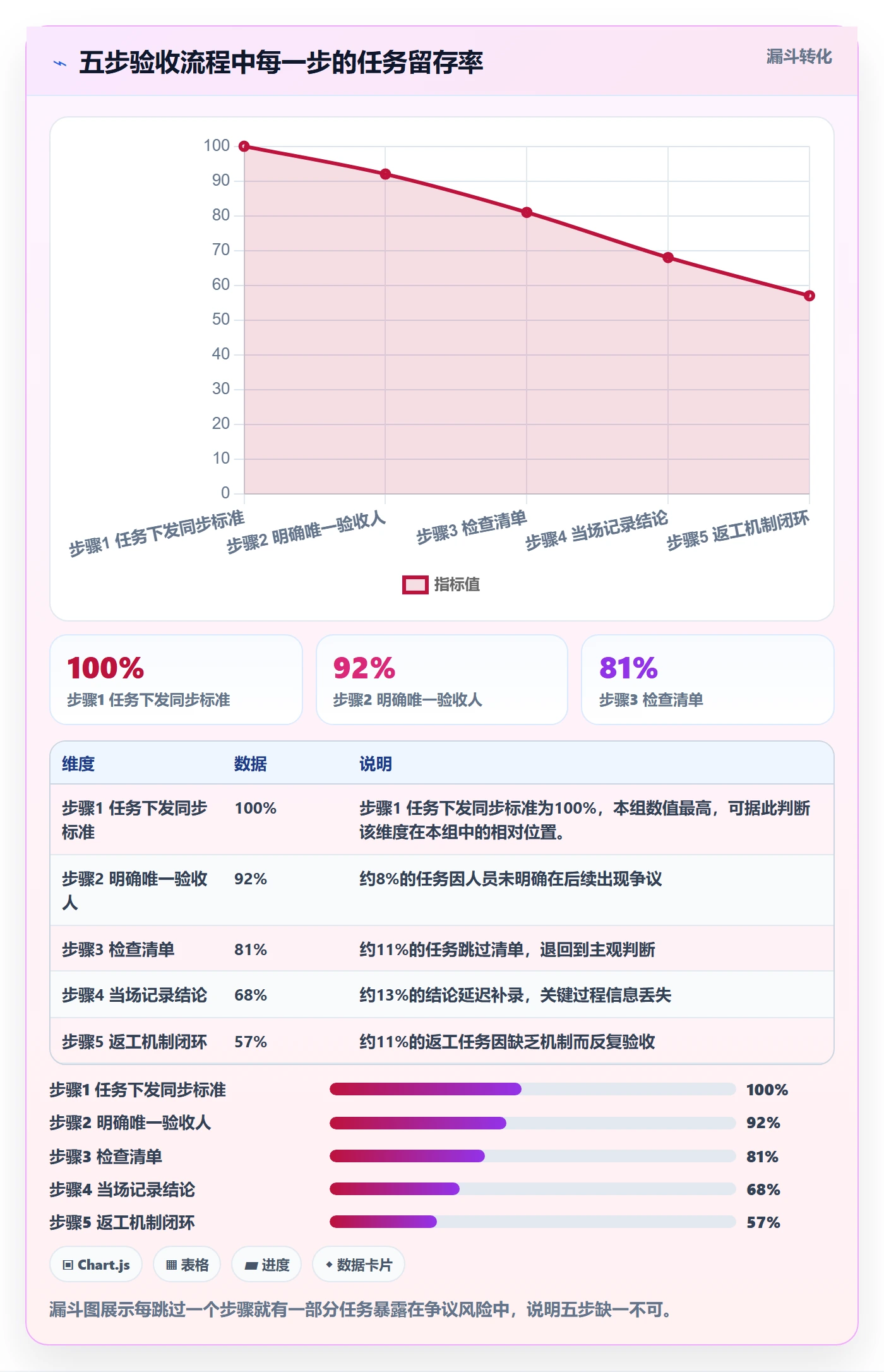 提交怎么做?项目负责人数据分析:任务验收从0到1