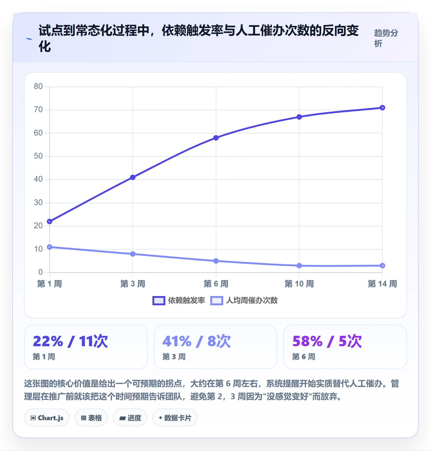 SF怎么做？管理层实操方法：任务依赖从0到1