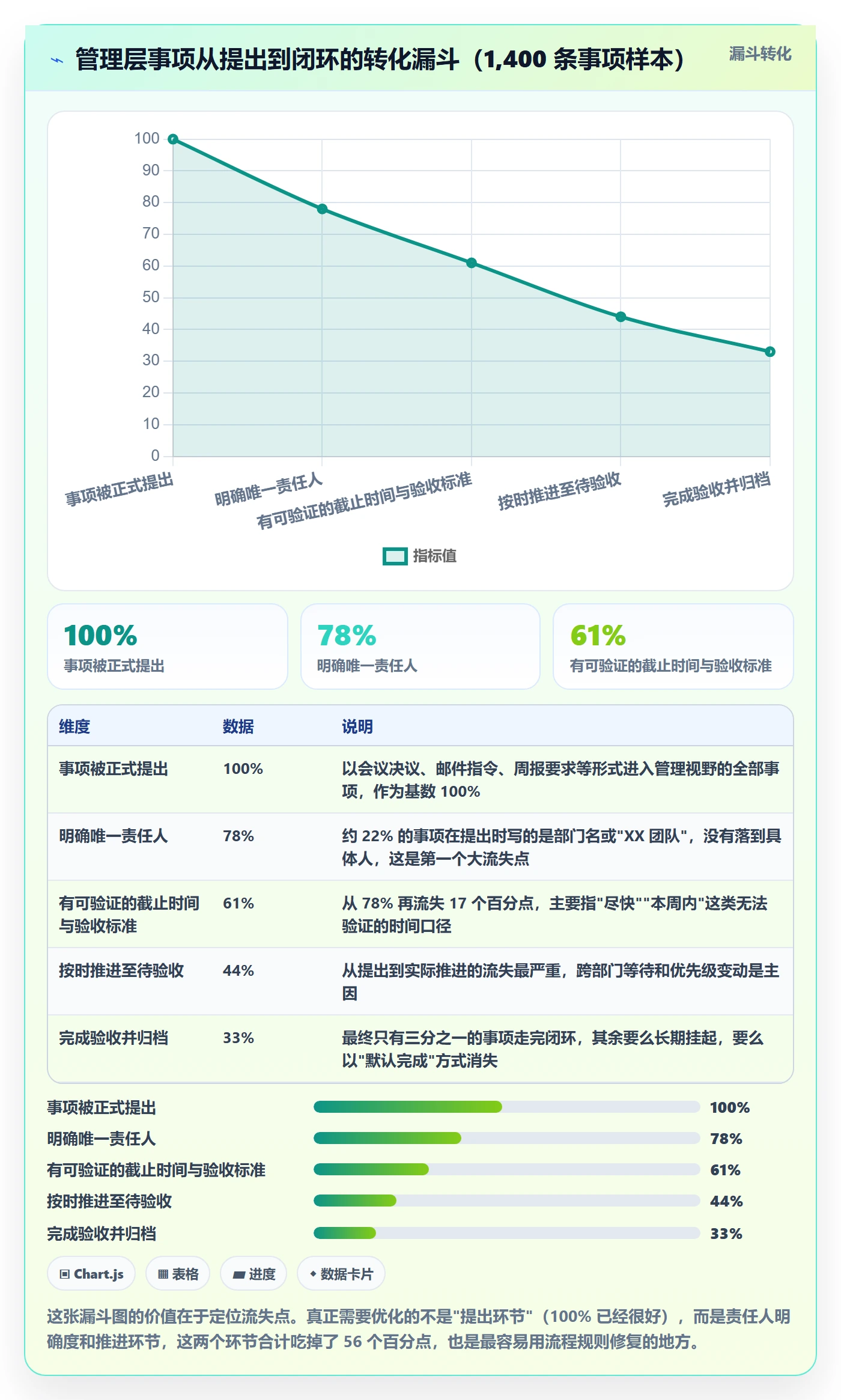 事项管理方法大全:管理层任务管理流程优化落地清单