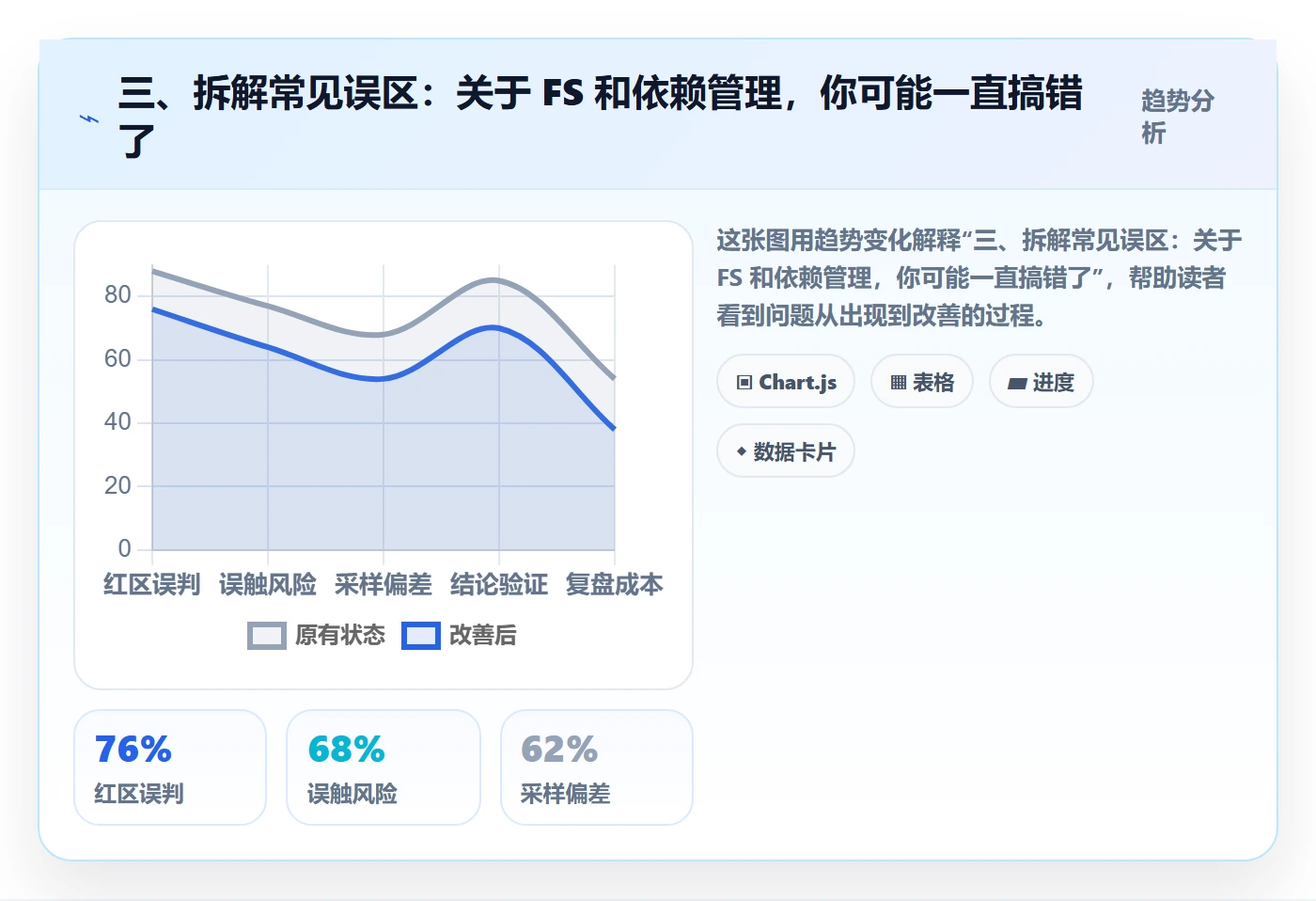 三、拆解常见误区:关于 FS 和依赖管理,你可能一直搞错了