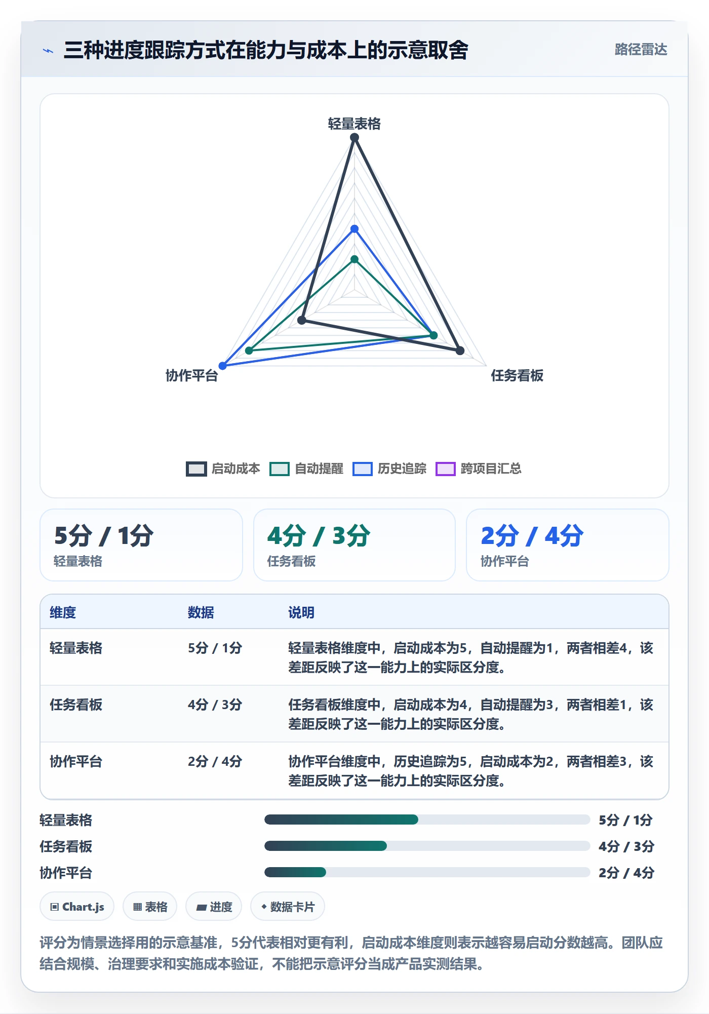 每日进展怎么做?项目成员风险控制:进度跟踪从0到1