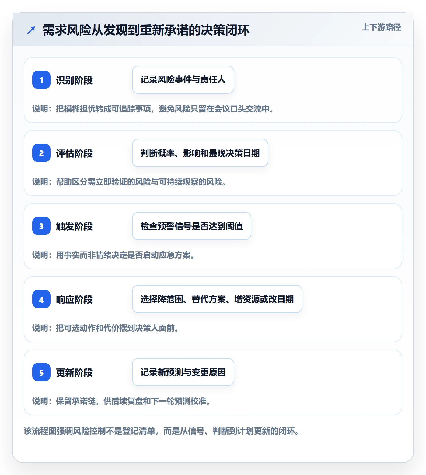 开发周期管理指南:跨部门团队如何做好需求排期,风险控制全流程
