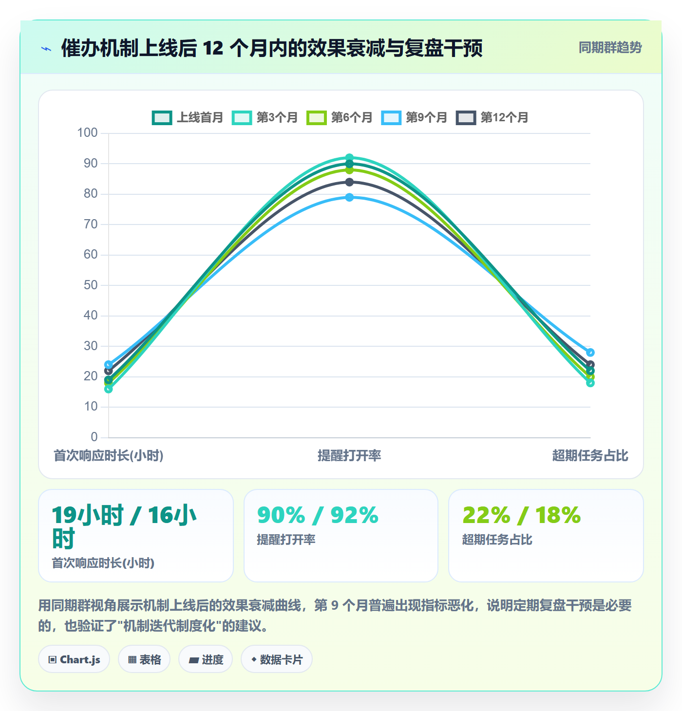 催办最佳实践:PMO任务提醒数据分析,常见问题