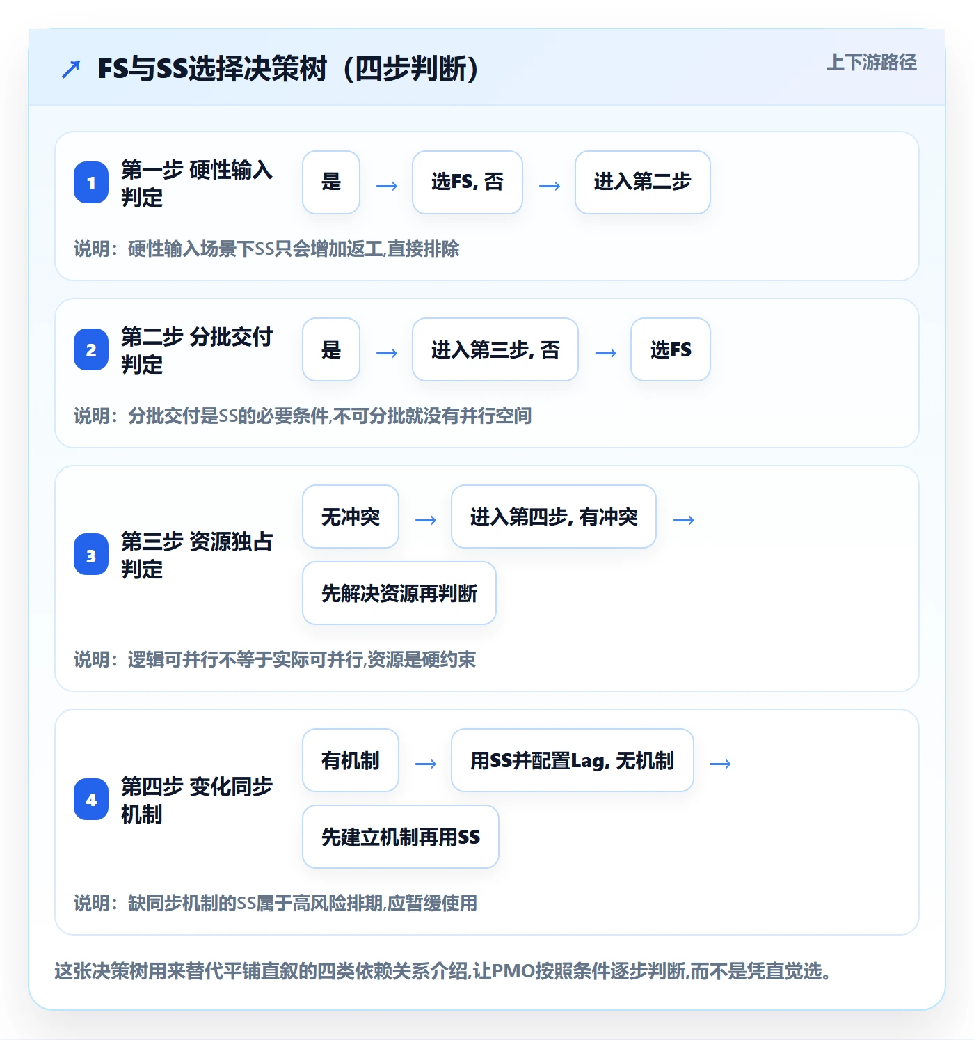 SS实操方法:PMO提升任务依赖效率的入门指南方法与模板