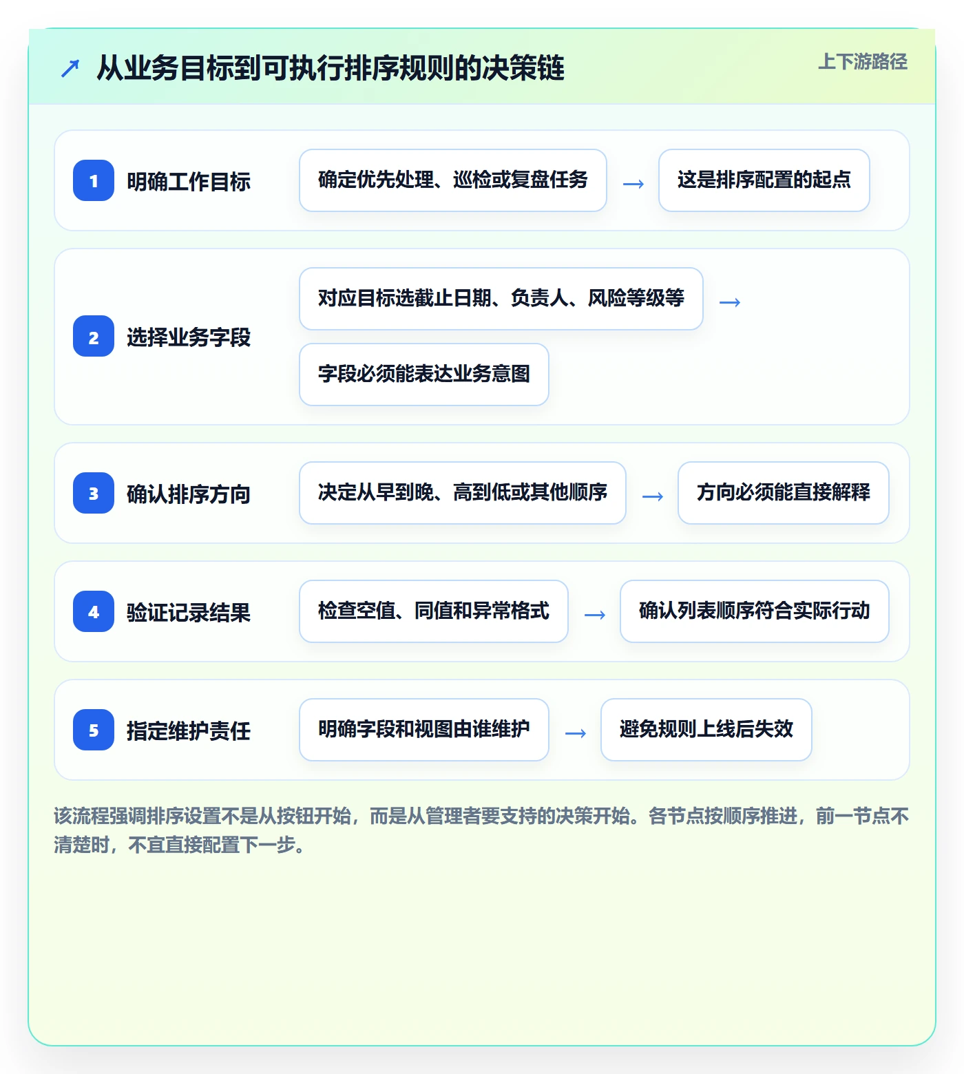 列表视图排序全流程：企业管理者效率提升与一文讲清