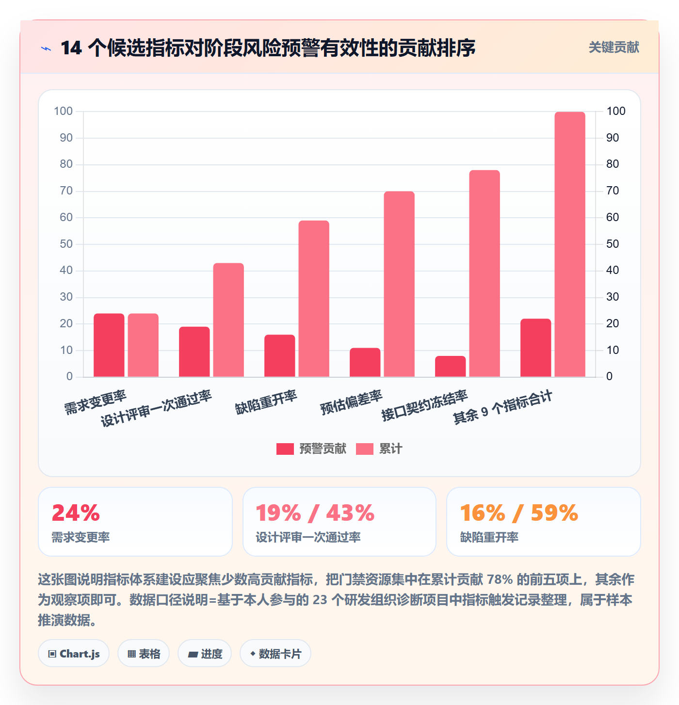 阶段流程与规范:项目成员项目阶段风险控制关键指标