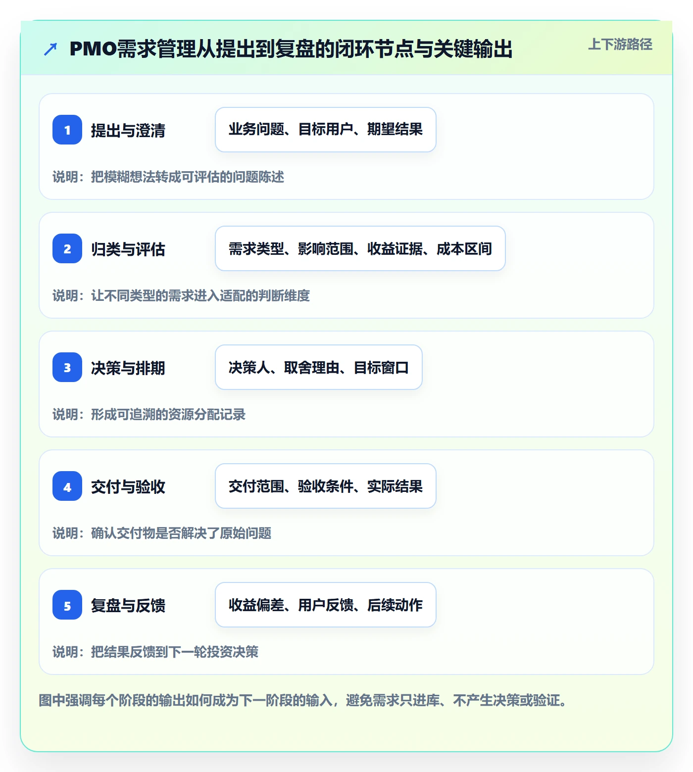 需求最佳实践：PMO需求管理入门指南，常见问题