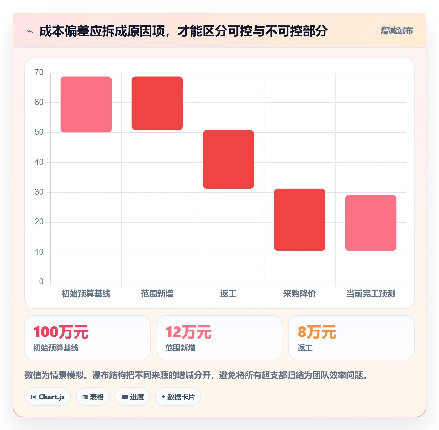 实际成本管理方法大全:产品经理成本管理最佳实践落地清单