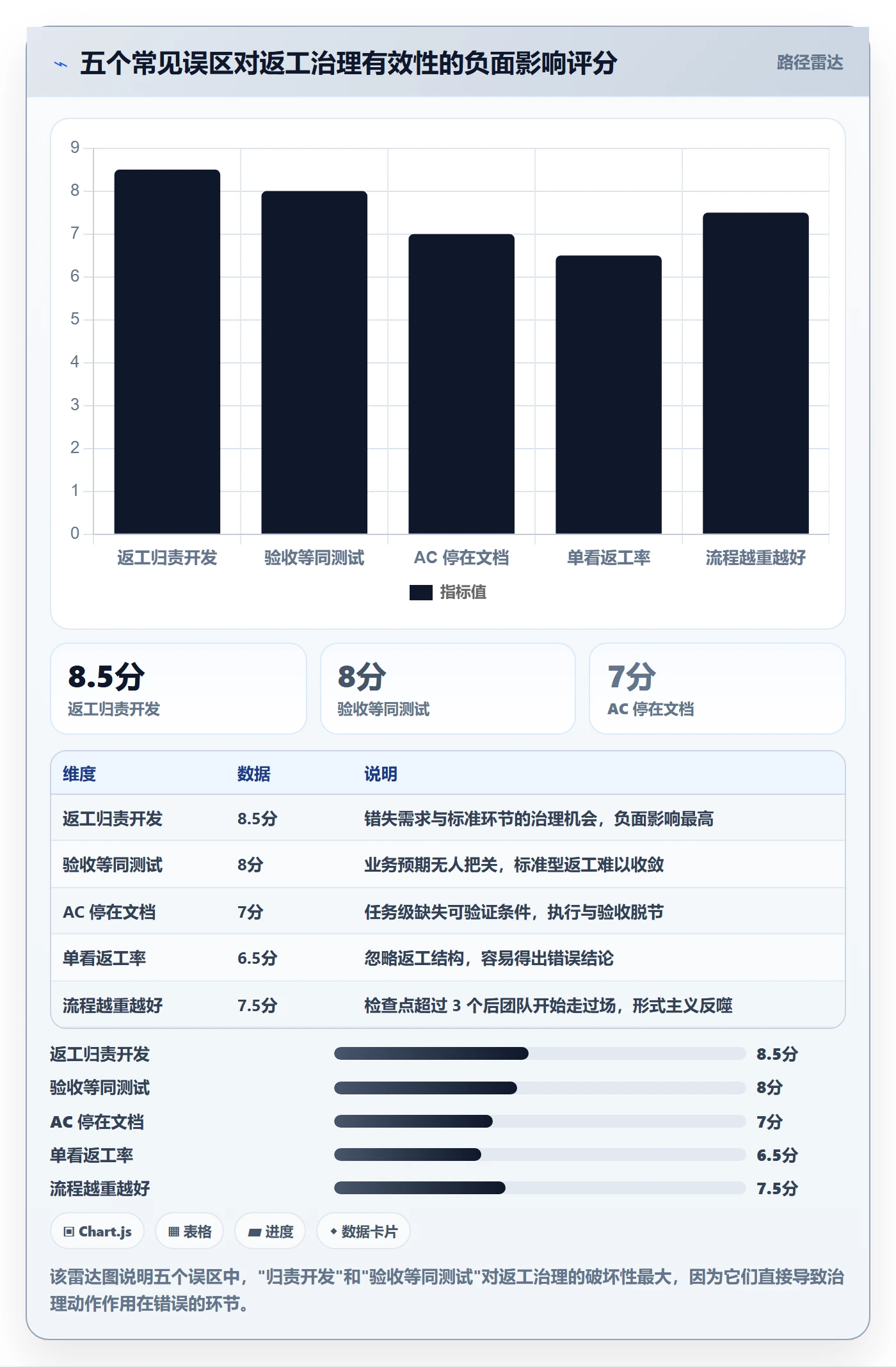 返工流程与规范：研发团队任务验收实操方法关键指标