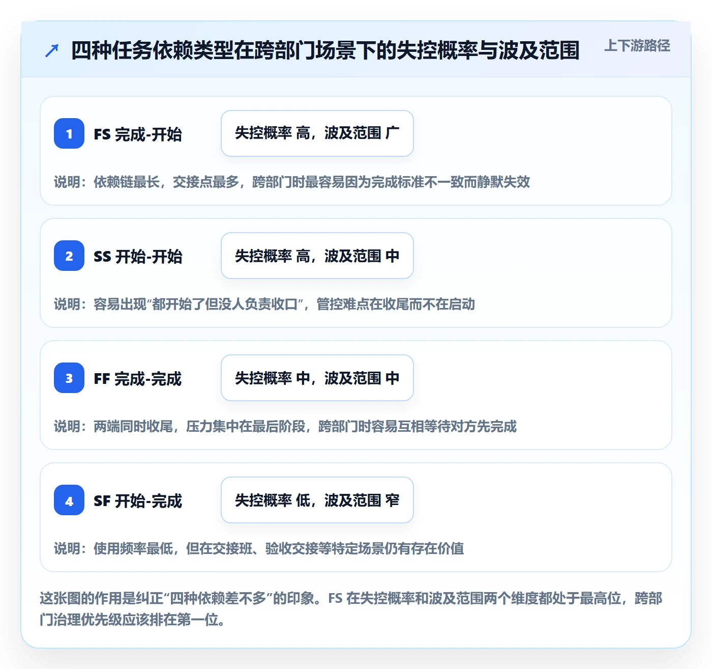 任务依赖FS教程:跨部门团队风险控制,避坑指南