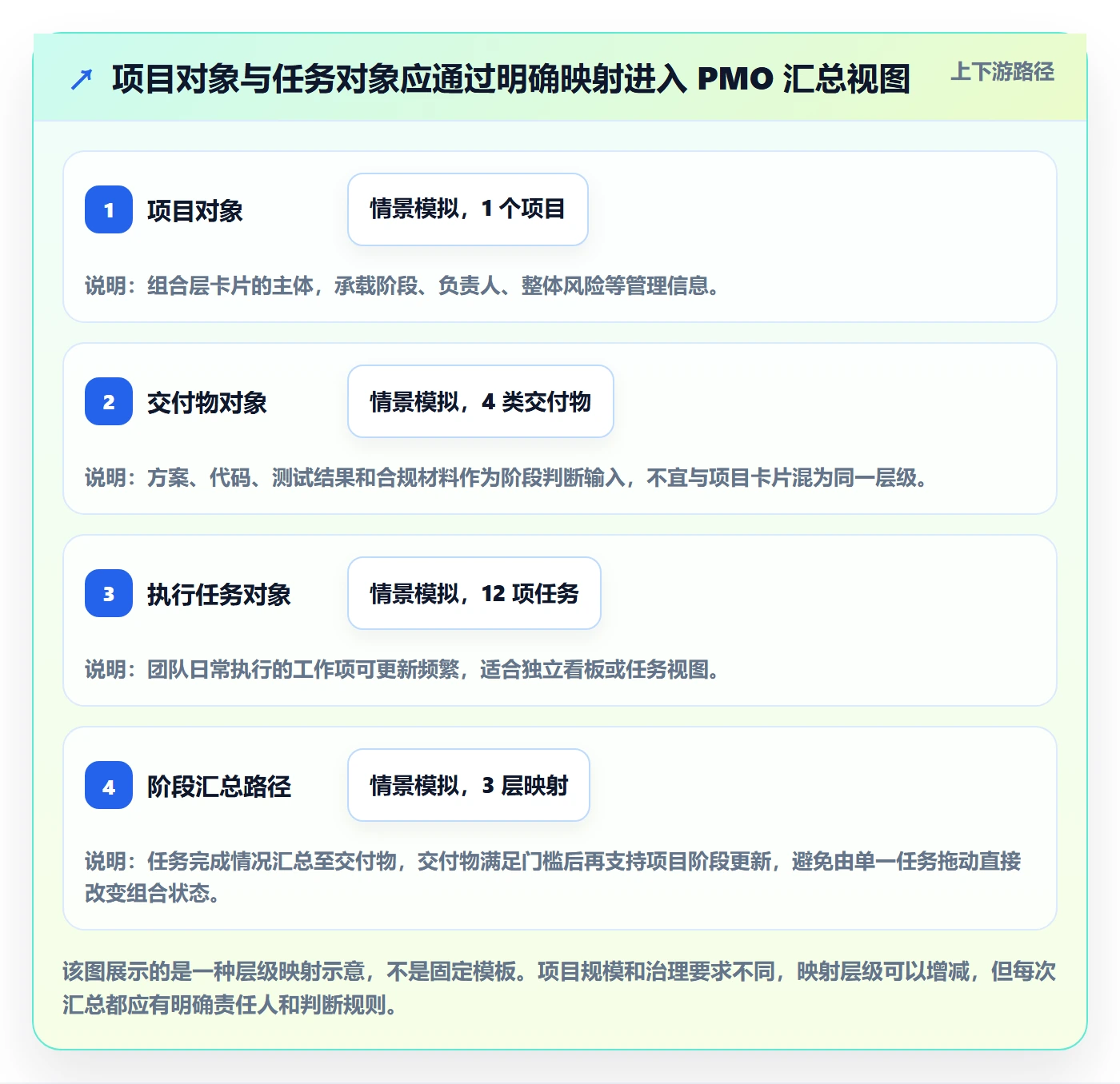 拖拽最佳实践:PMO看板落地方案,常见问题