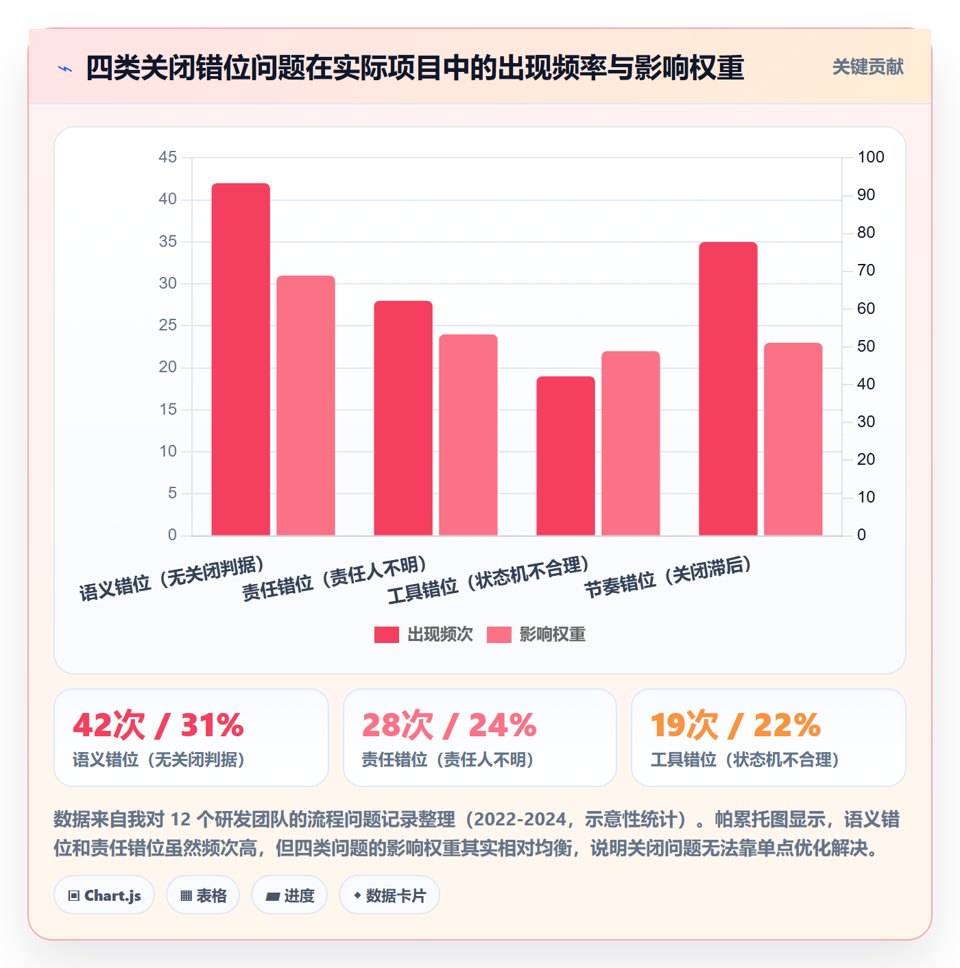 关闭最佳实践:项目成员任务执行最佳实践,常见问题
