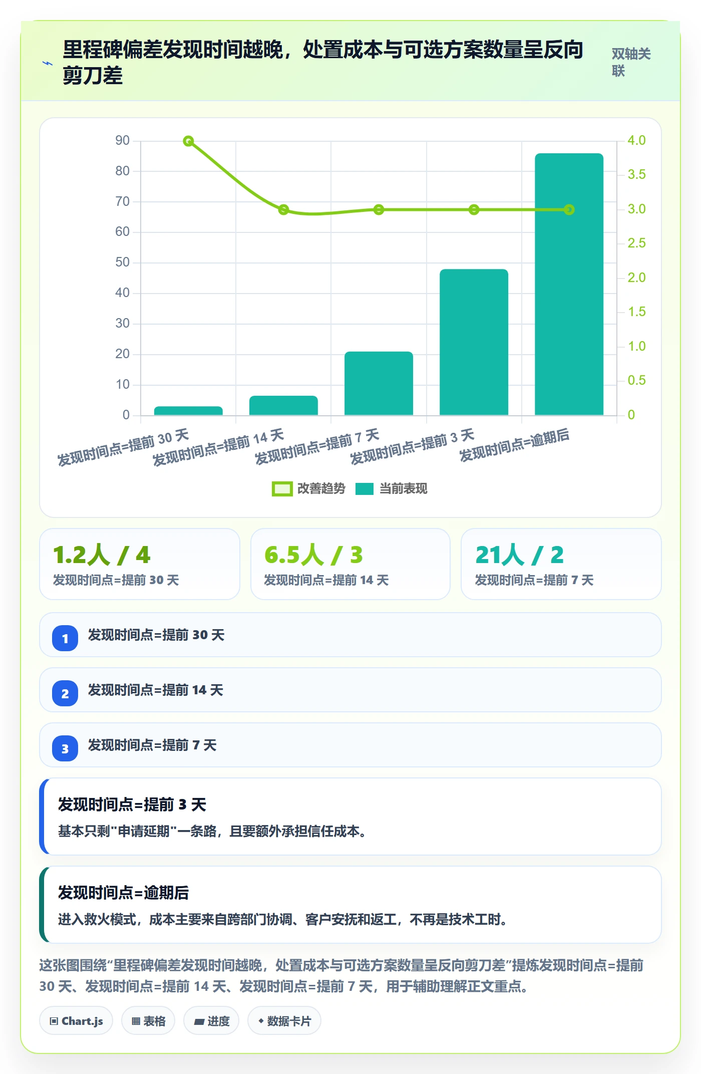 节点延期实操方法：PMO提升里程碑效率的入门指南方法与模板