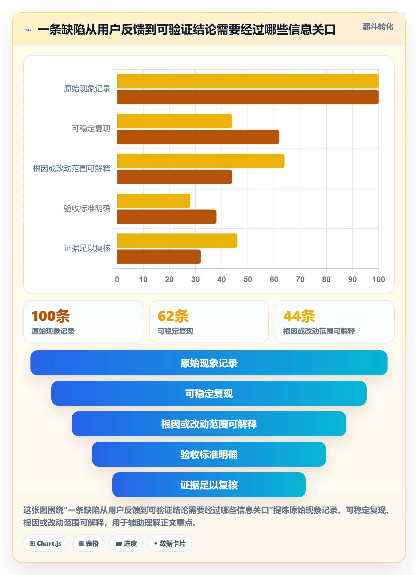 Bug / 缺陷如何做好验证?产品经理入门指南与操作步骤